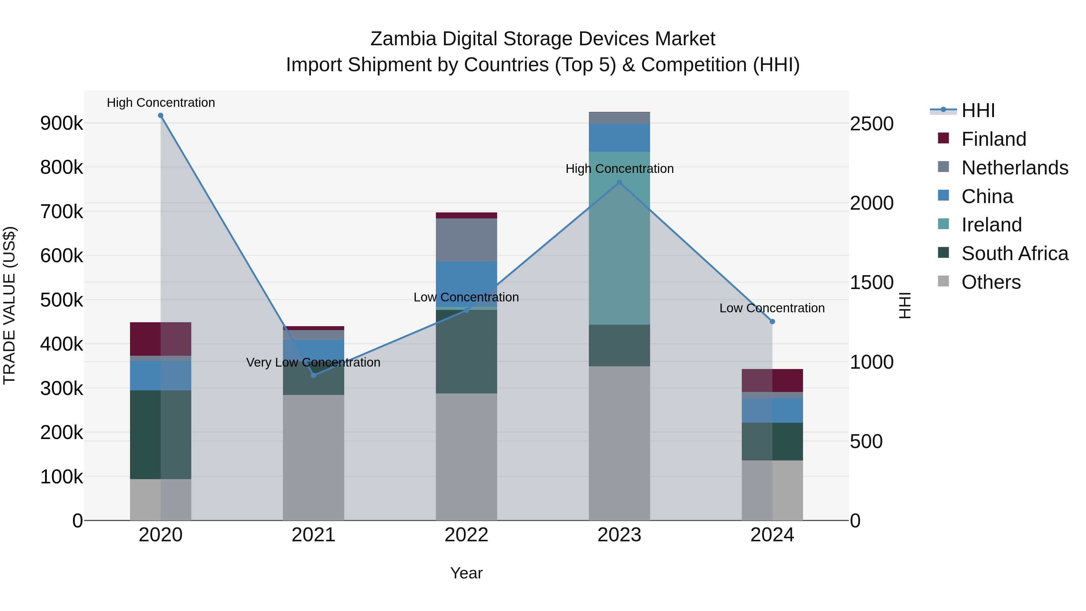 Zambia Digital Storage Devices Market: Top 5 Importing Countries and Market Competition (HHI) Analysis