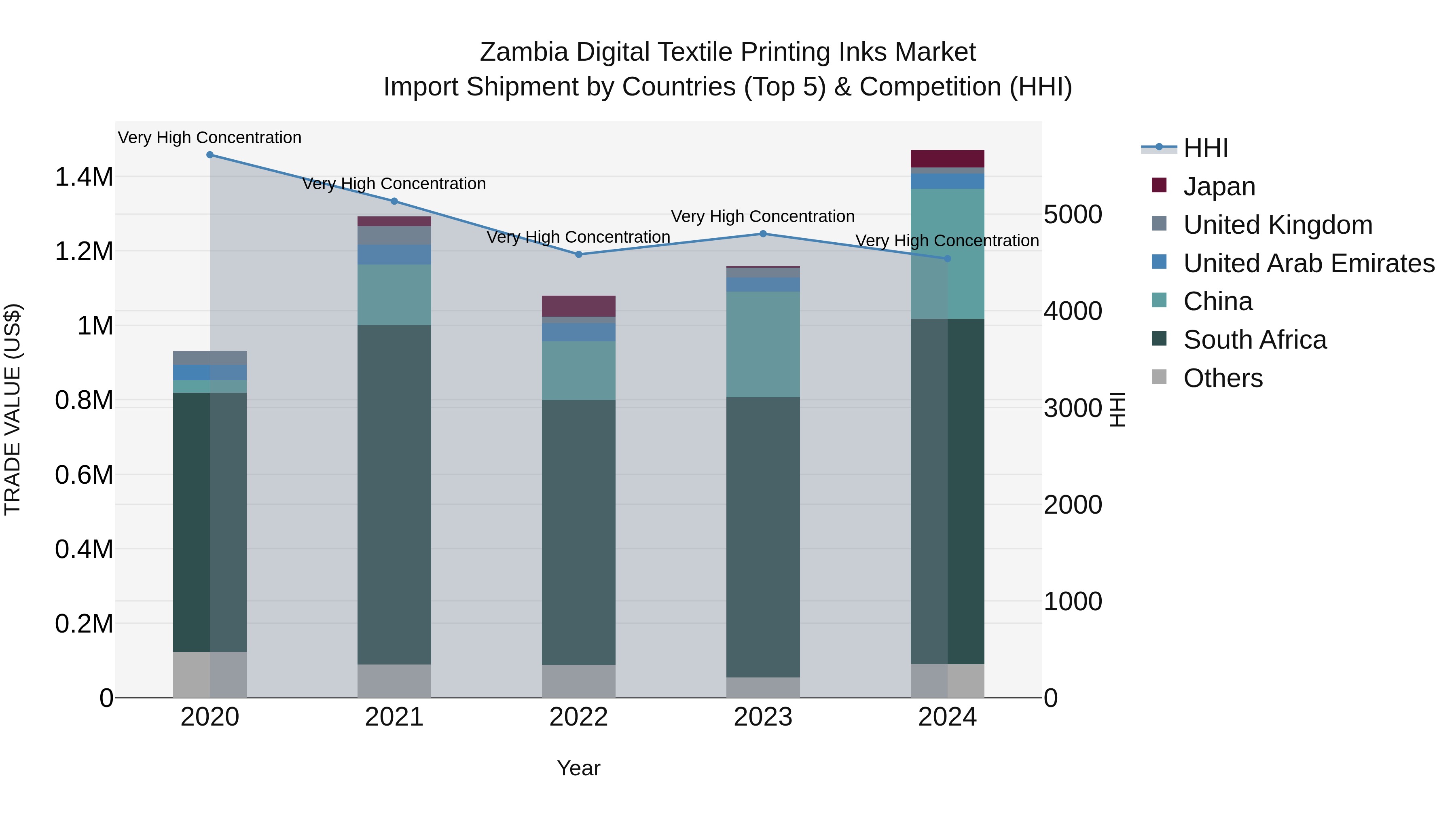 Zambia Digital Textile Printing Inks Market: Top 5 Importing Countries and Market Competition (HHI) Analysis