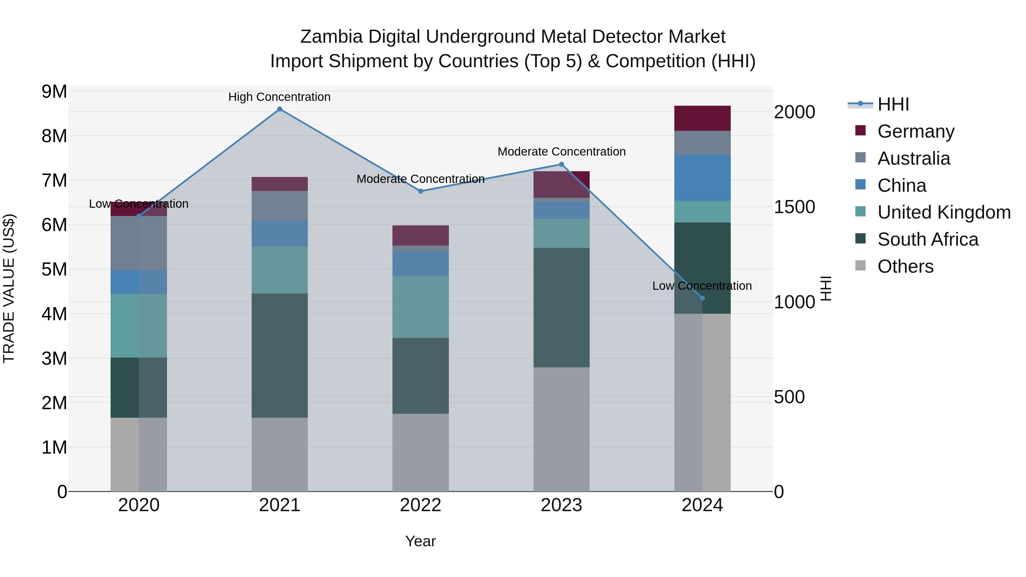 Zambia Digital Underground Metal Detector Market: Top 5 Importing Countries and Market Competition (HHI) Analysis