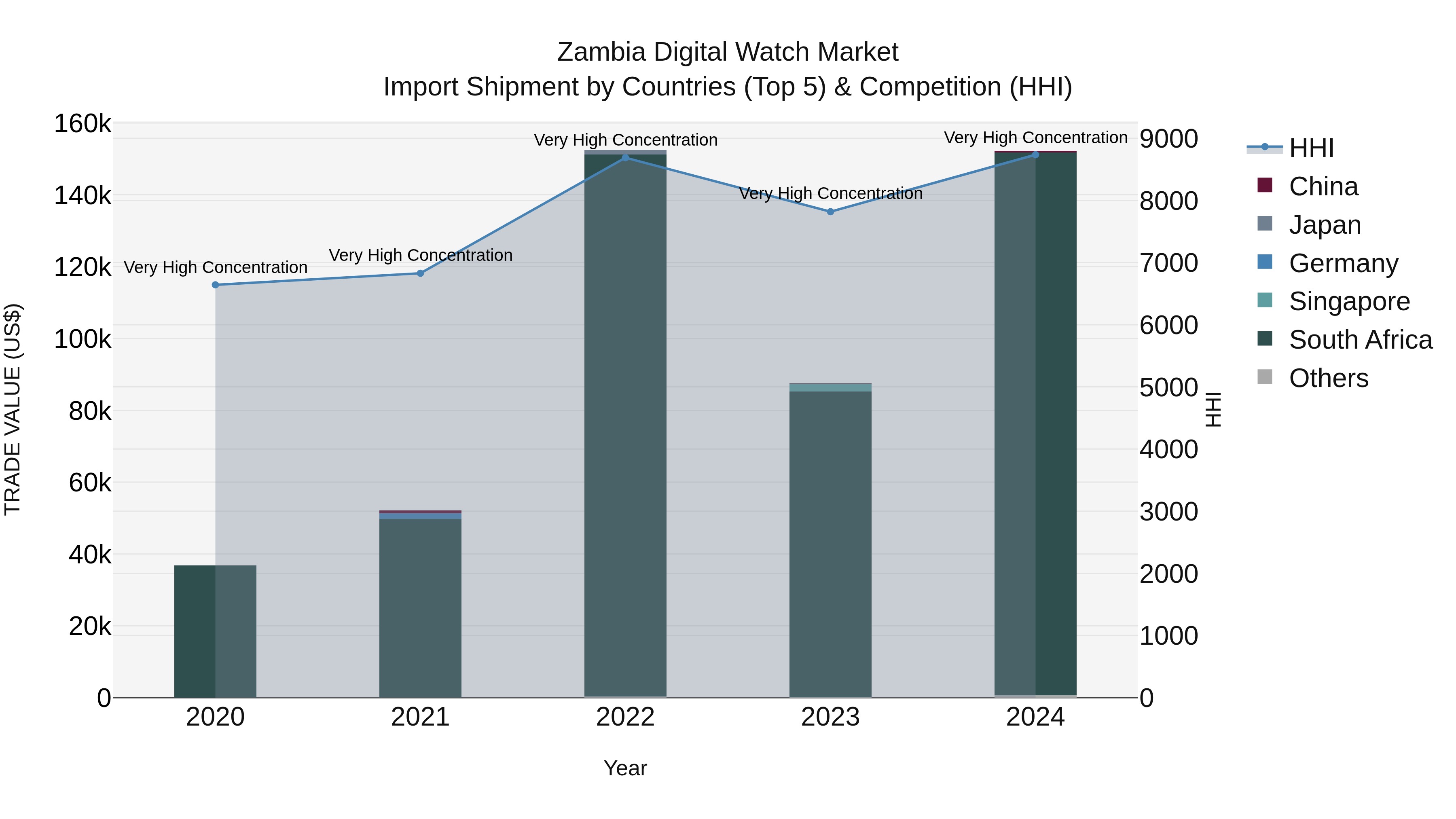 Zambia Digital Watch Market: Top 5 Importing Countries and Market Competition (HHI) Analysis