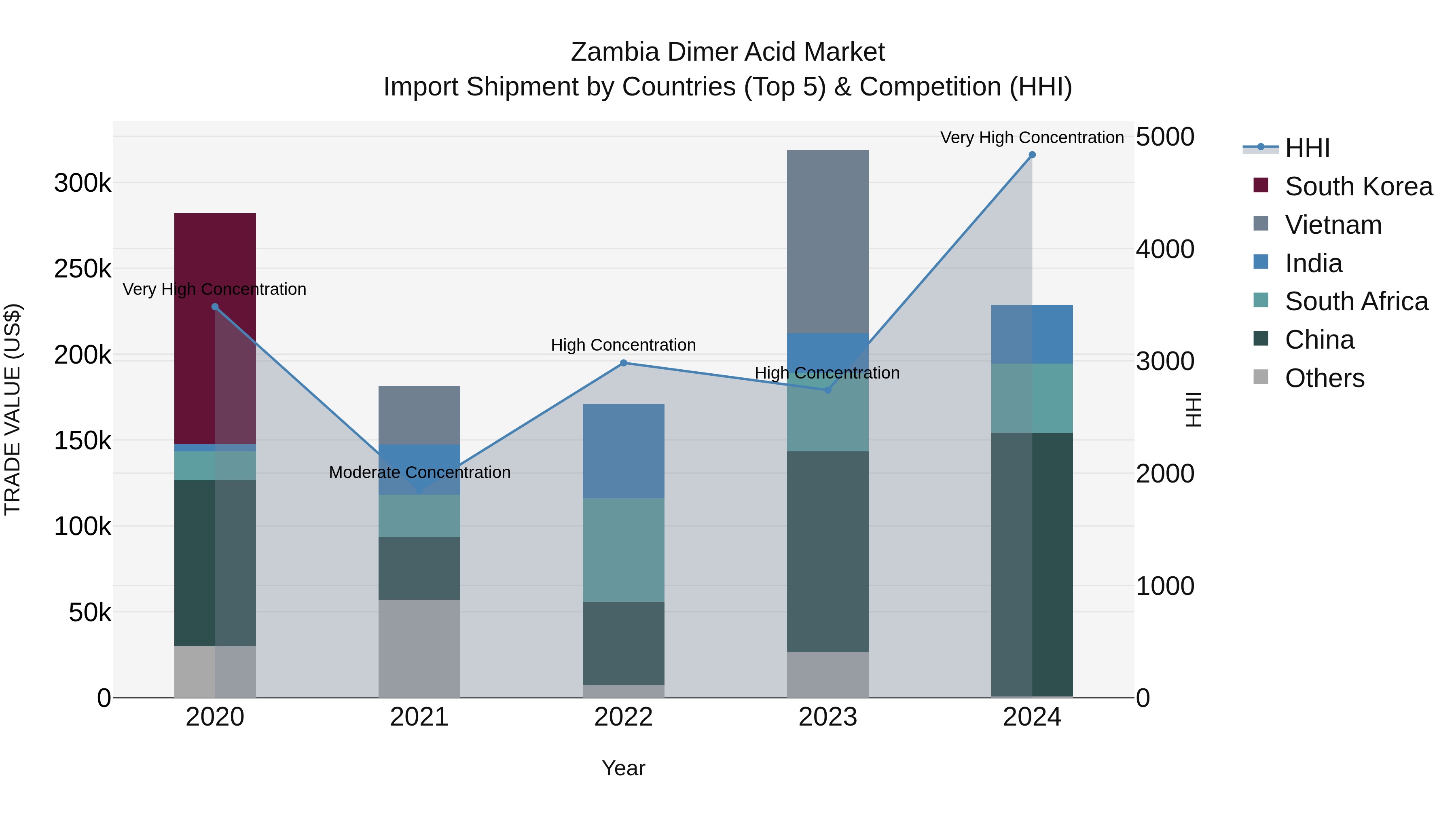 Zambia Dimer Acid Market: Top 5 Importing Countries and Market Competition (HHI) Analysis