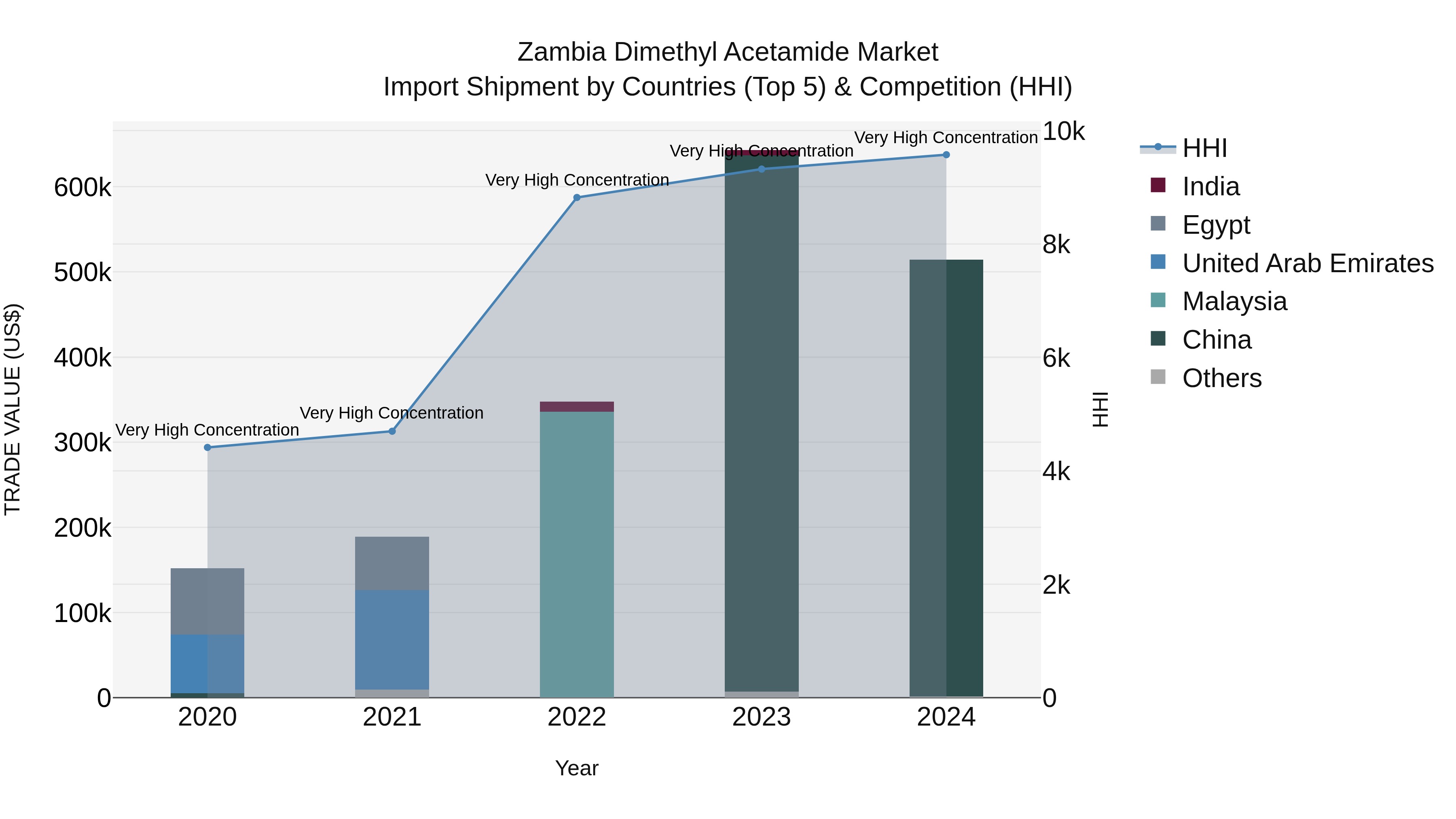 Zambia Dimethyl Acetamide Market: Top 5 Importing Countries and Market Competition (HHI) Analysis