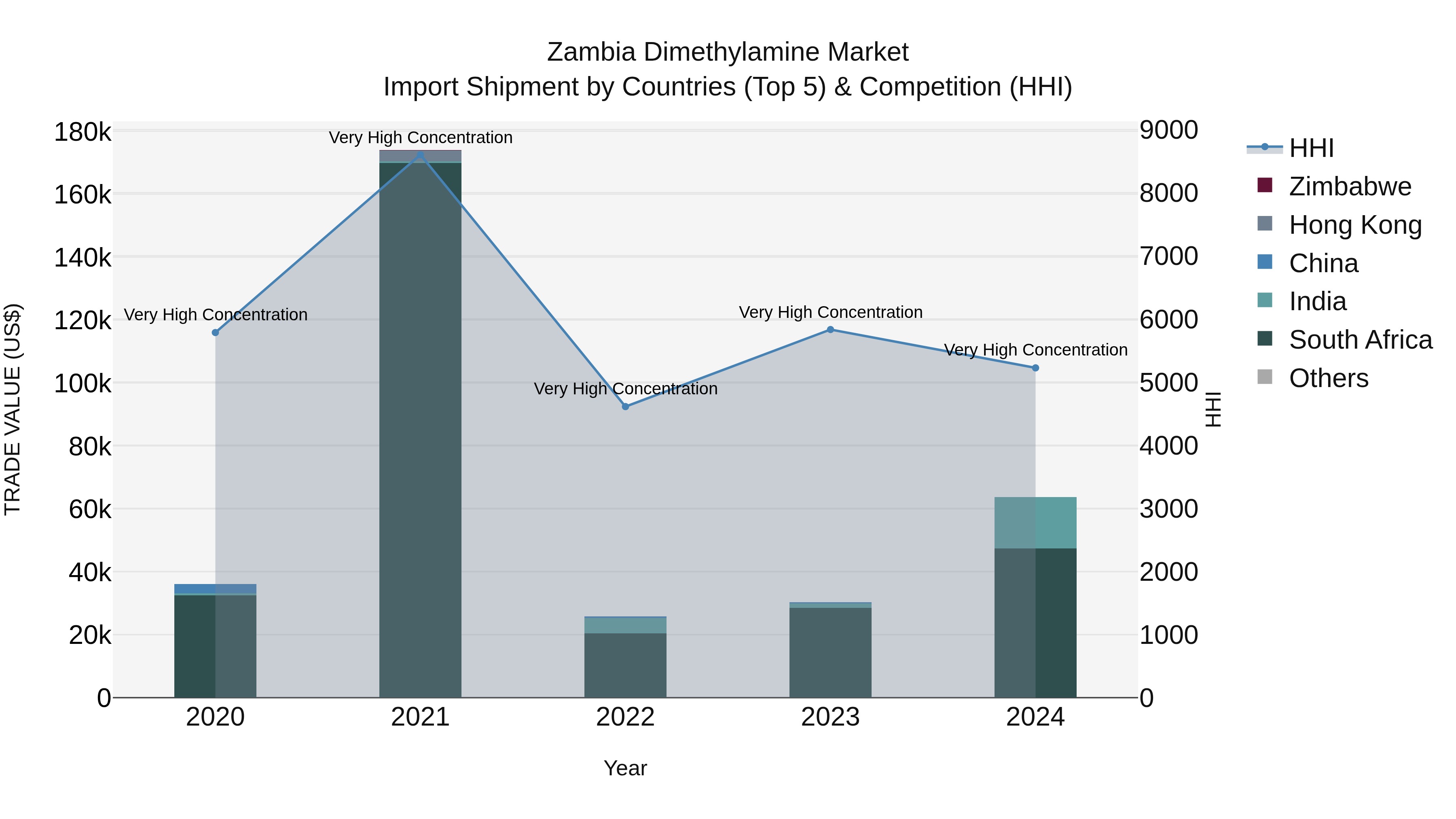 Zambia Dimethylamine Market: Top 5 Importing Countries and Market Competition (HHI) Analysis