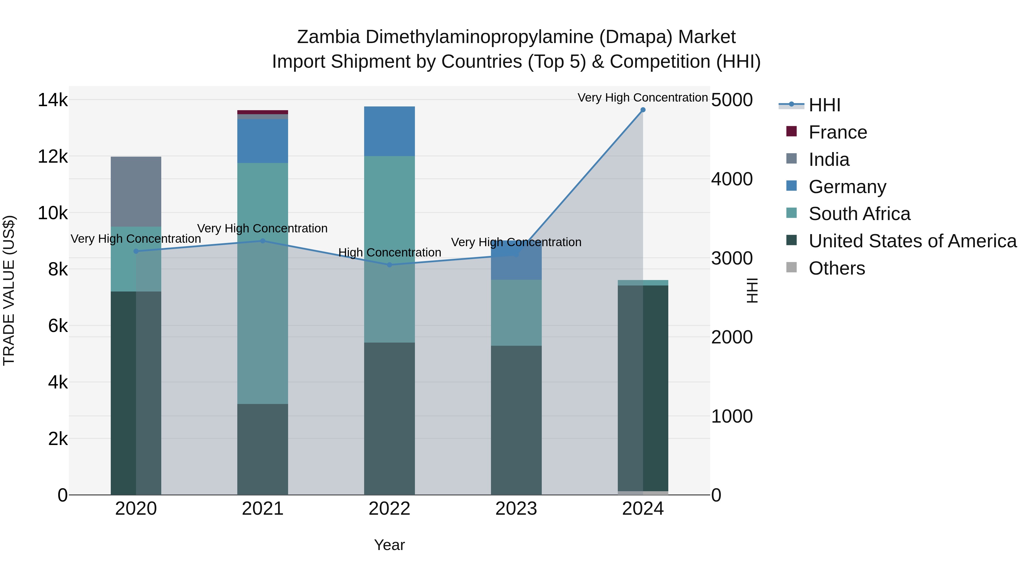 Zambia Dimethylaminopropylamine (Dmapa) Market: Top 5 Importing Countries and Market Competition (HHI) Analysis