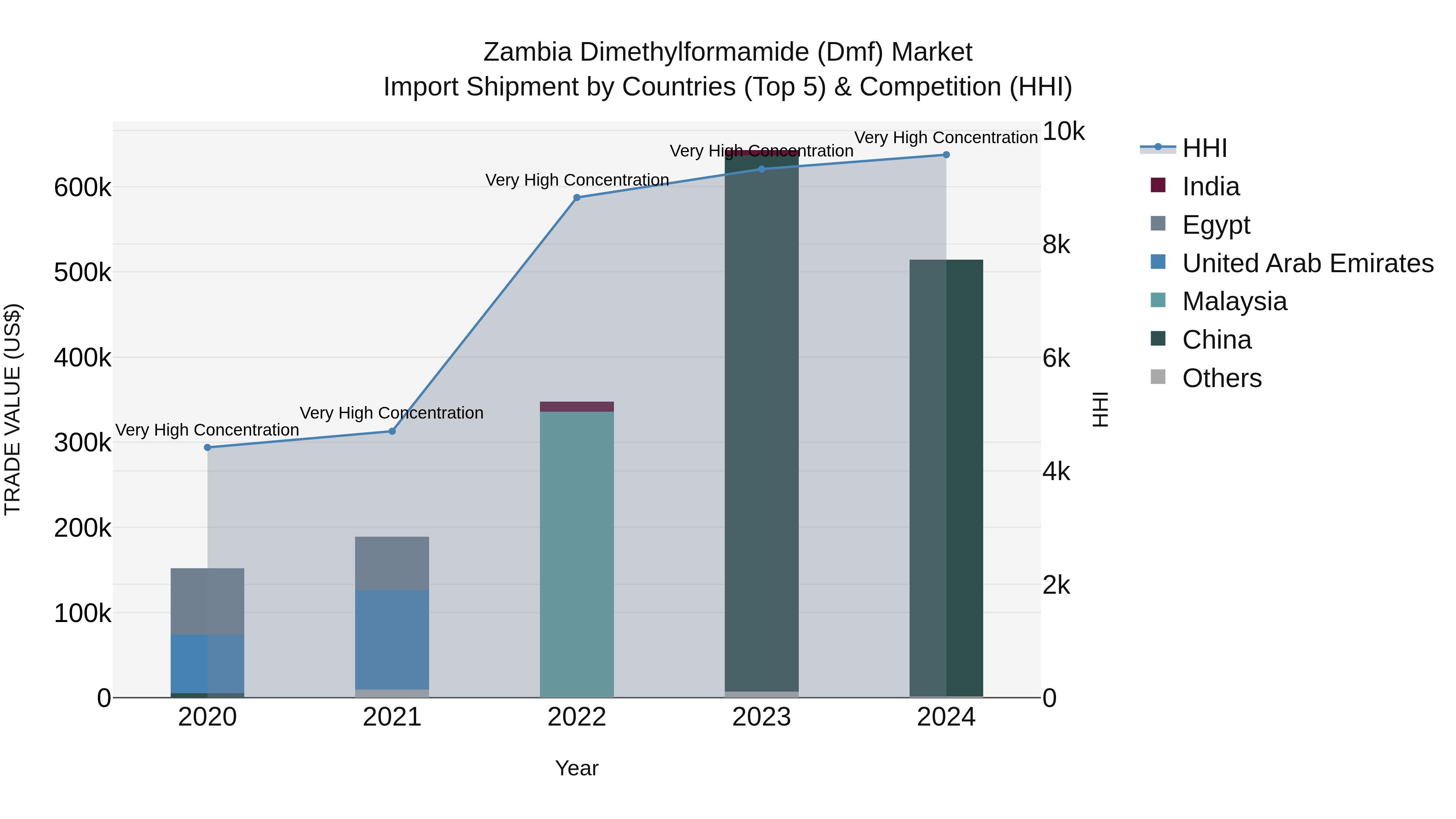 Zambia Dimethylformamide (Dmf) Market: Top 5 Importing Countries and Market Competition (HHI) Analysis