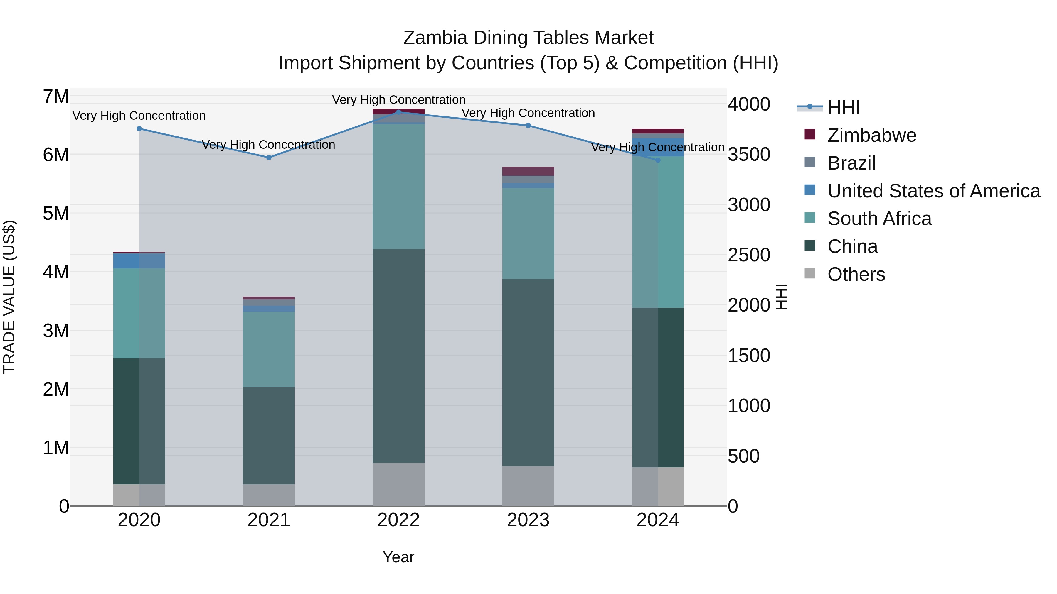 Zambia Dining Tables Market: Top 5 Importing Countries and Market Competition (HHI) Analysis