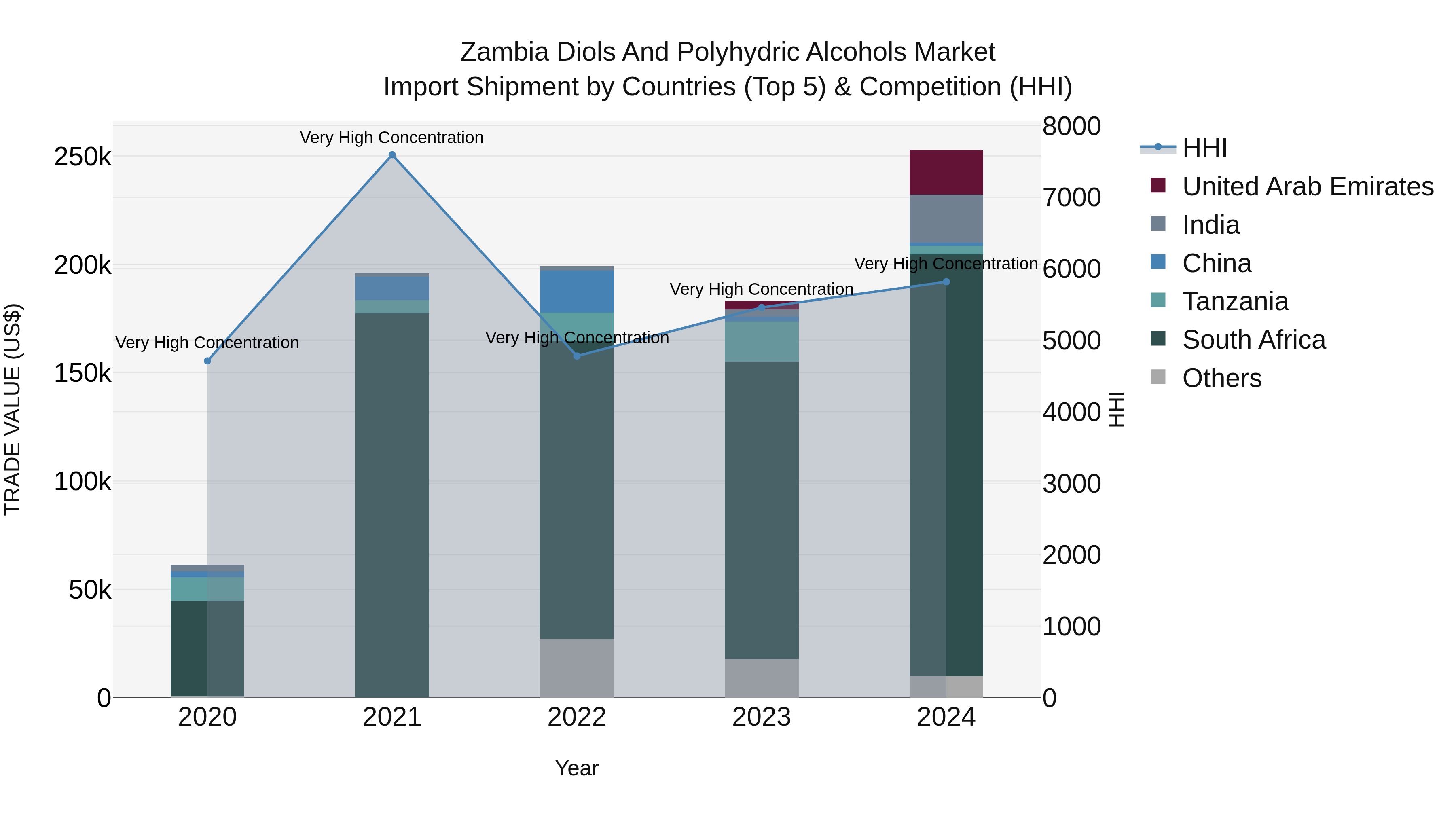 Zambia Diols and Polyhydric Alcohols Market: Top 5 Importing Countries and Market Competition (HHI) Analysis