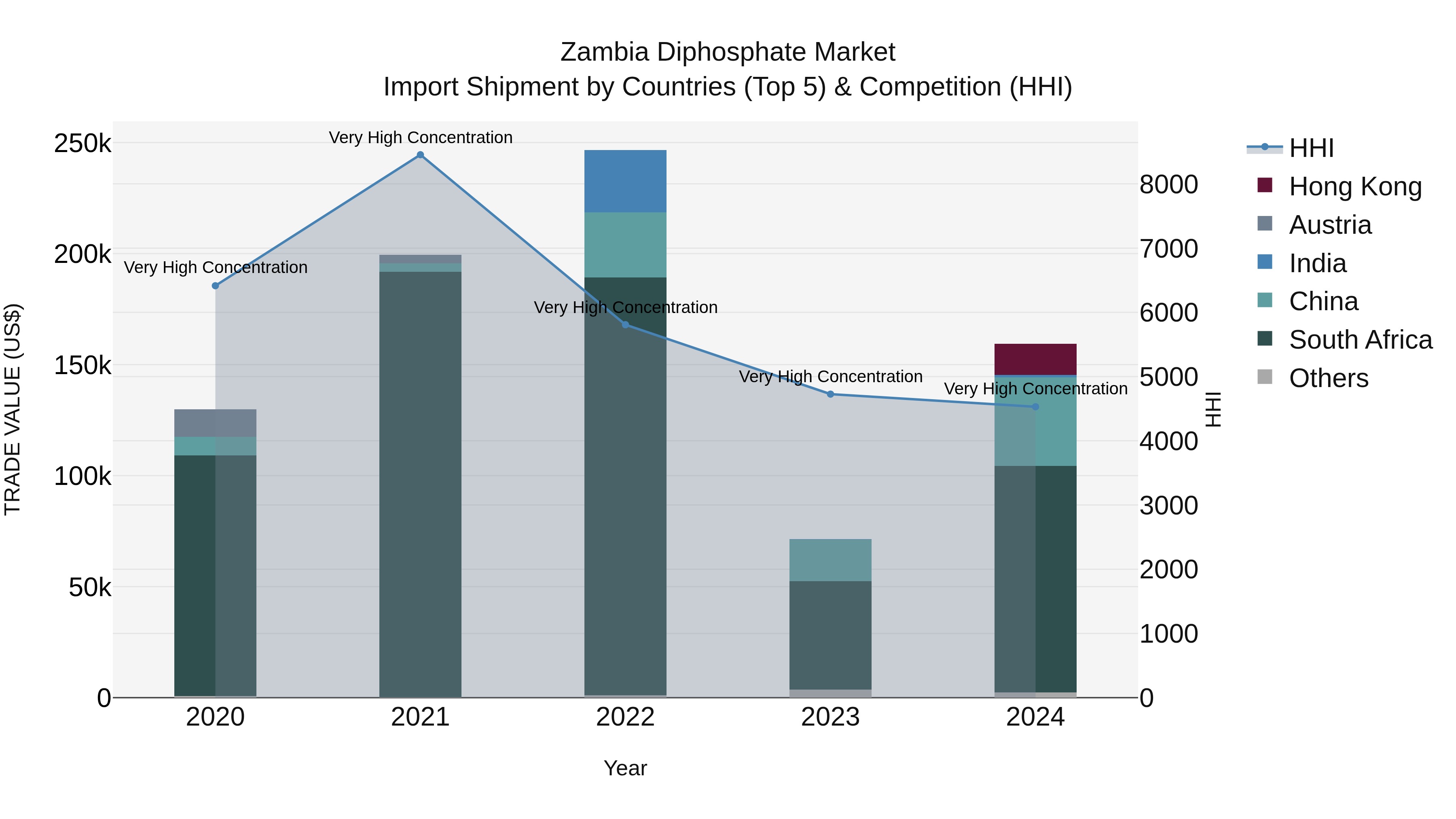 Zambia Diphosphate Market: Top 5 Importing Countries and Market Competition (HHI) Analysis