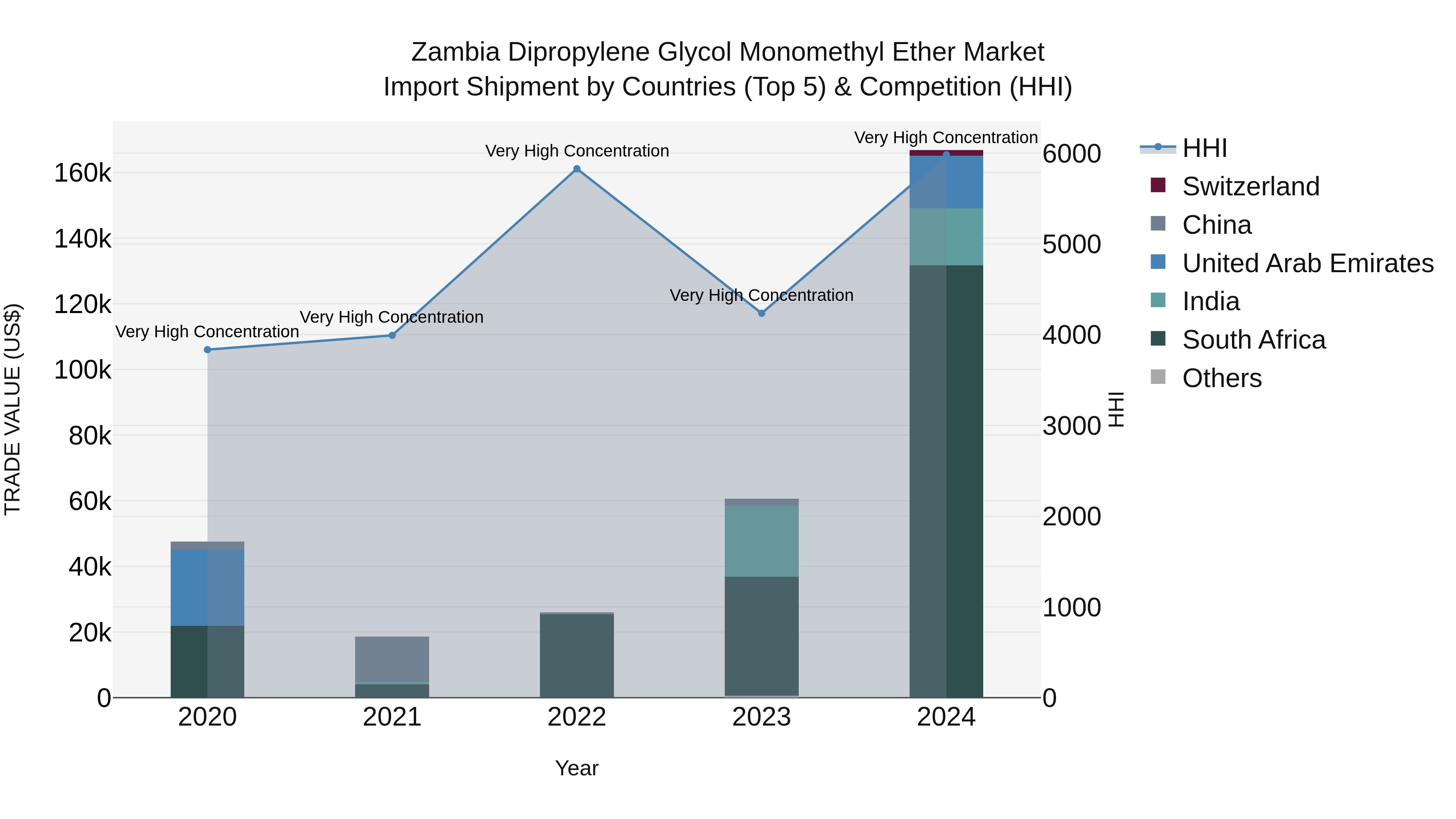 Zambia Dipropylene Glycol Monomethyl Ether Market: Top 5 Importing Countries and Market Competition (HHI) Analysis