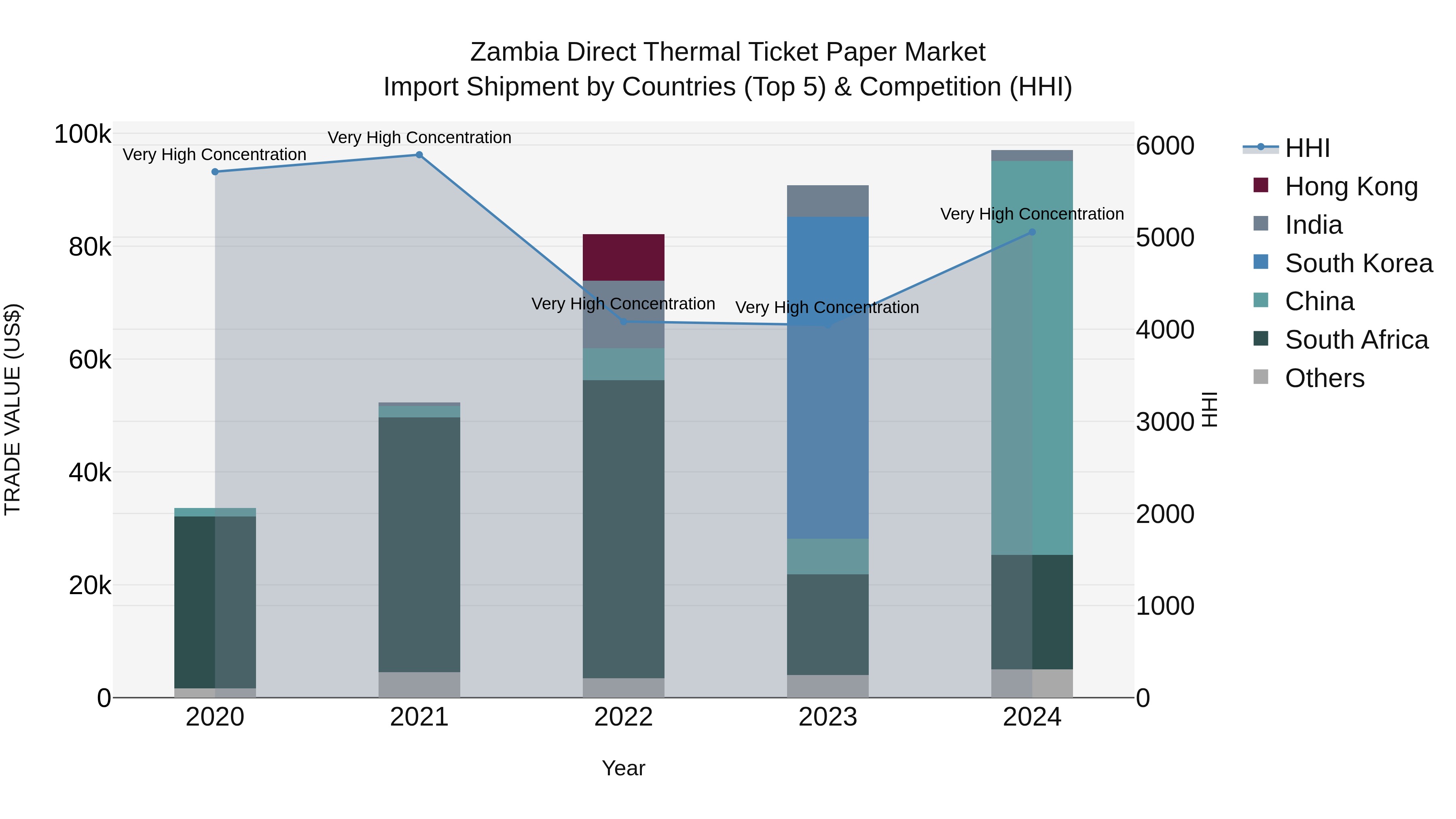 Zambia Direct Thermal Ticket Paper Market: Top 5 Importing Countries and Market Competition (HHI) Analysis