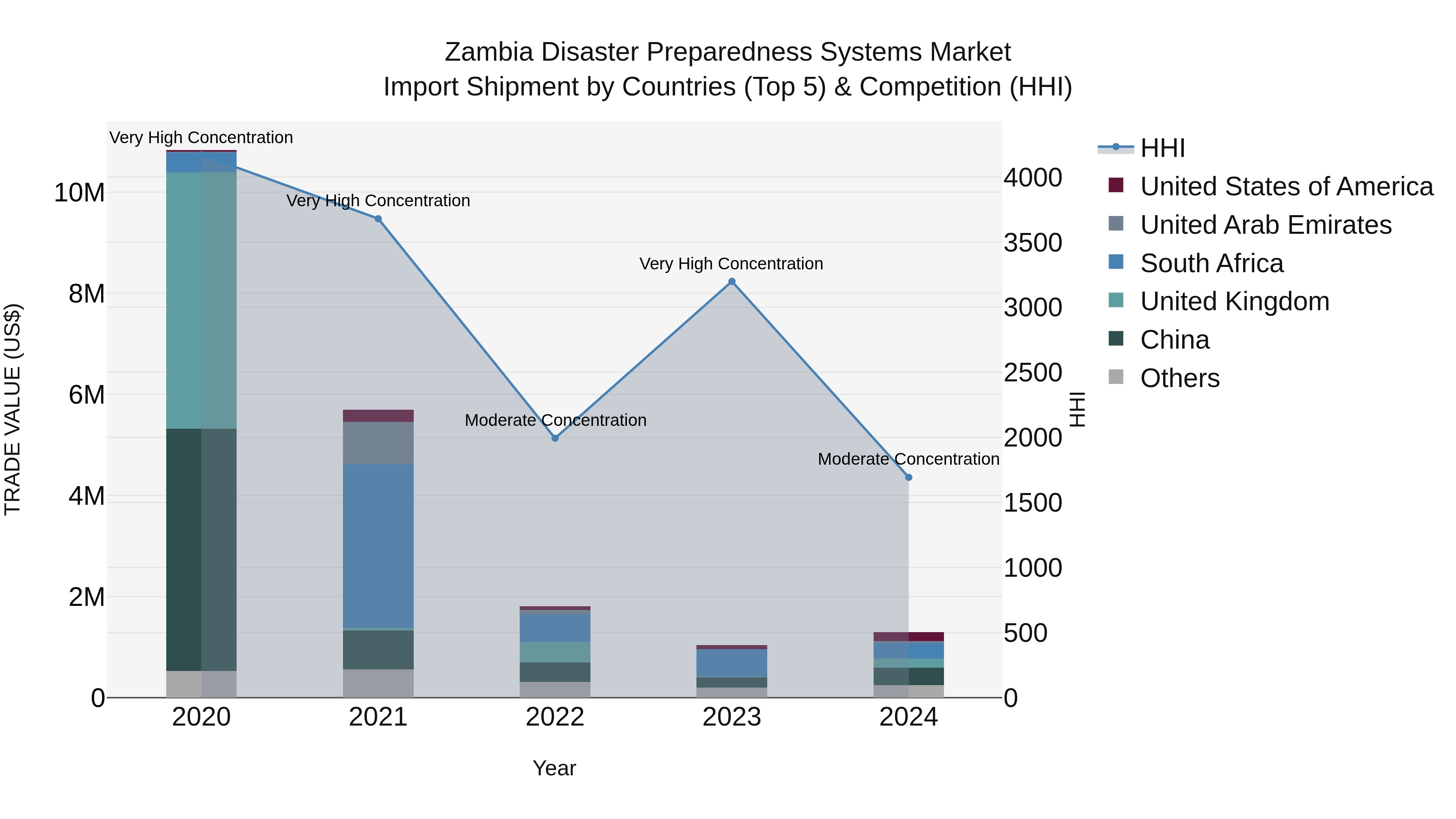 Zambia Disaster Preparedness Systems Market: Top 5 Importing Countries and Market Competition (HHI) Analysis