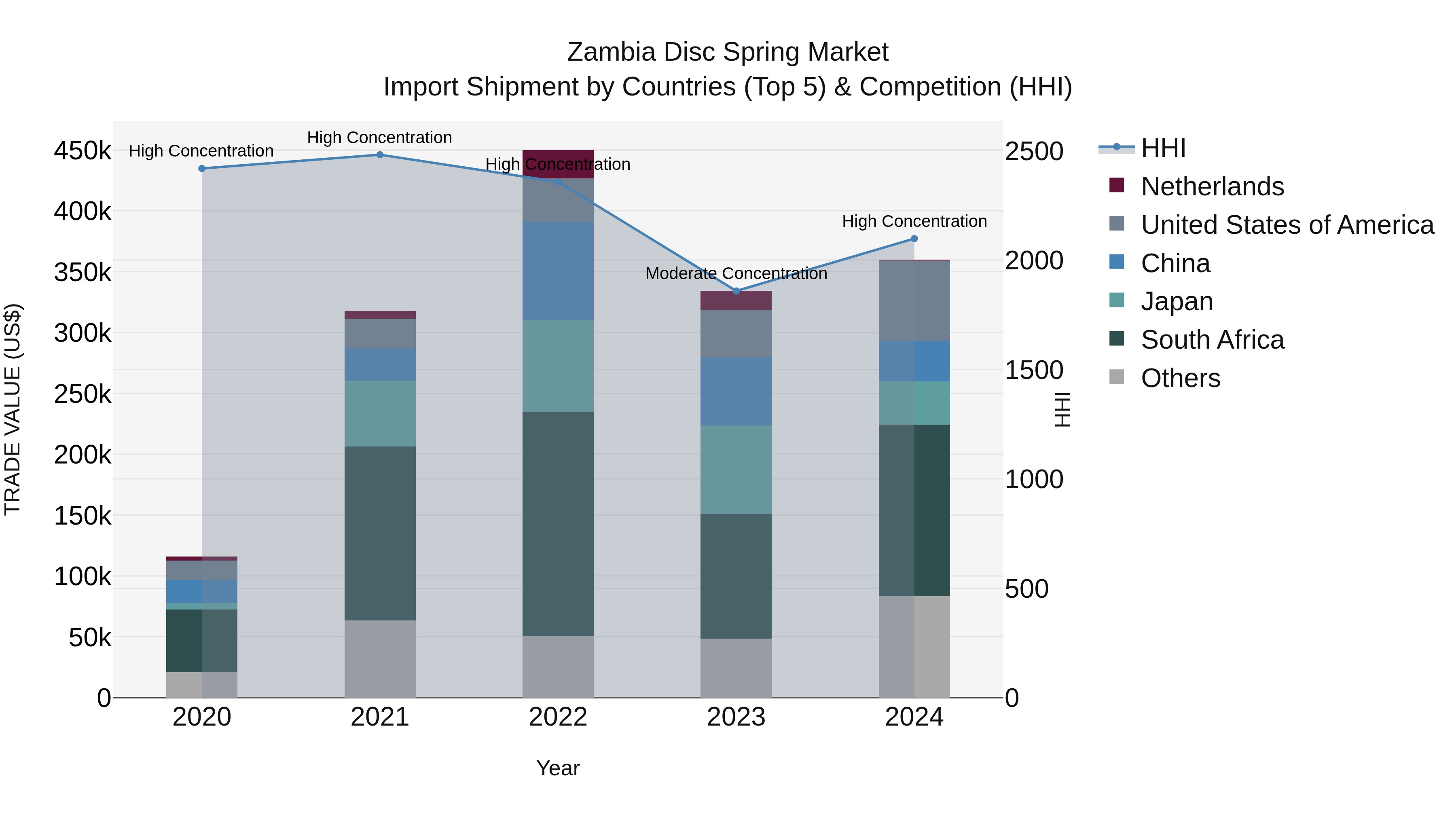 Zambia Disc Spring Market: Top 5 Importing Countries and Market Competition (HHI) Analysis