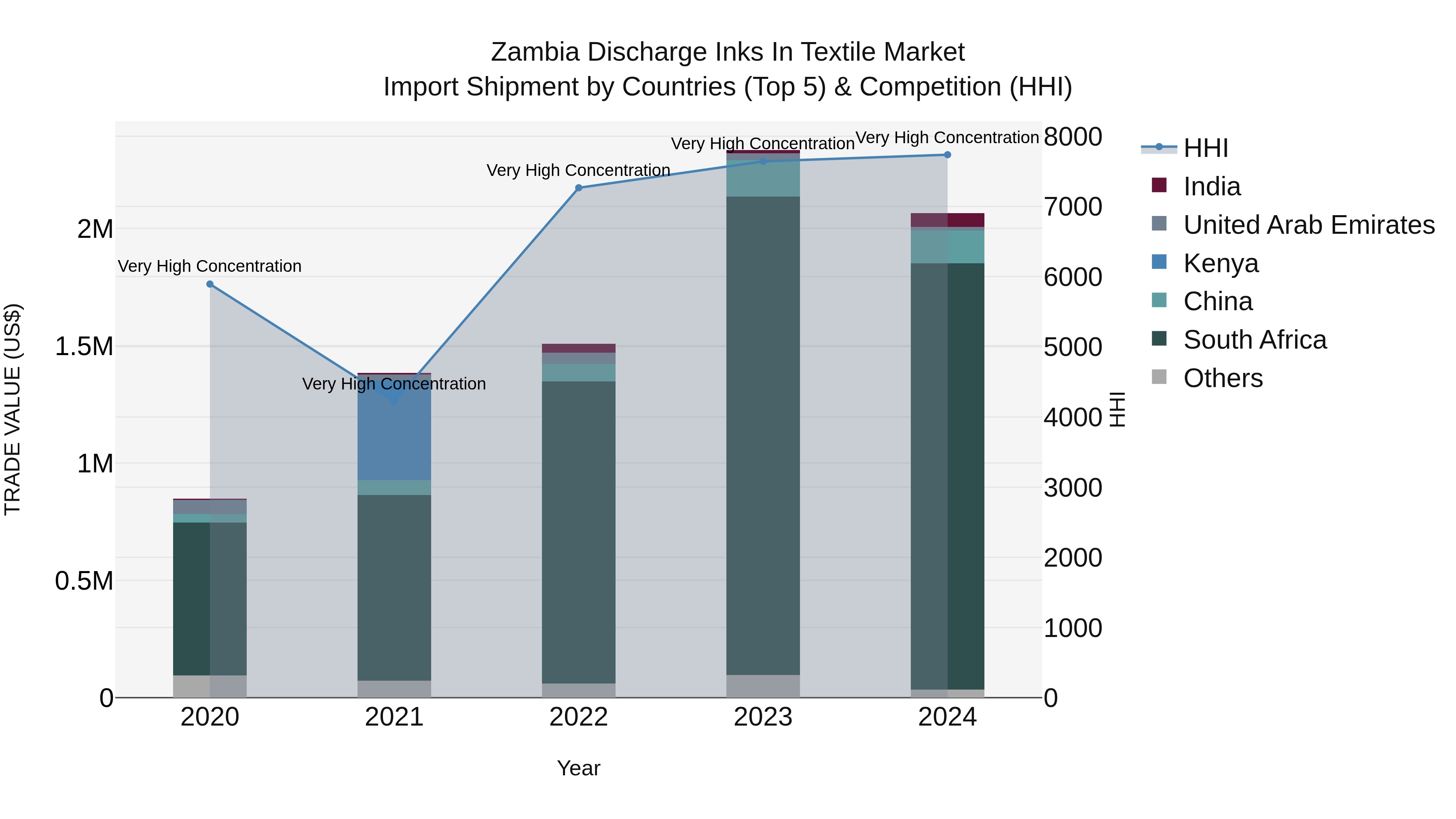 Zambia Discharge Inks in Textile Market: Top 5 Importing Countries and Market Competition (HHI) Analysis