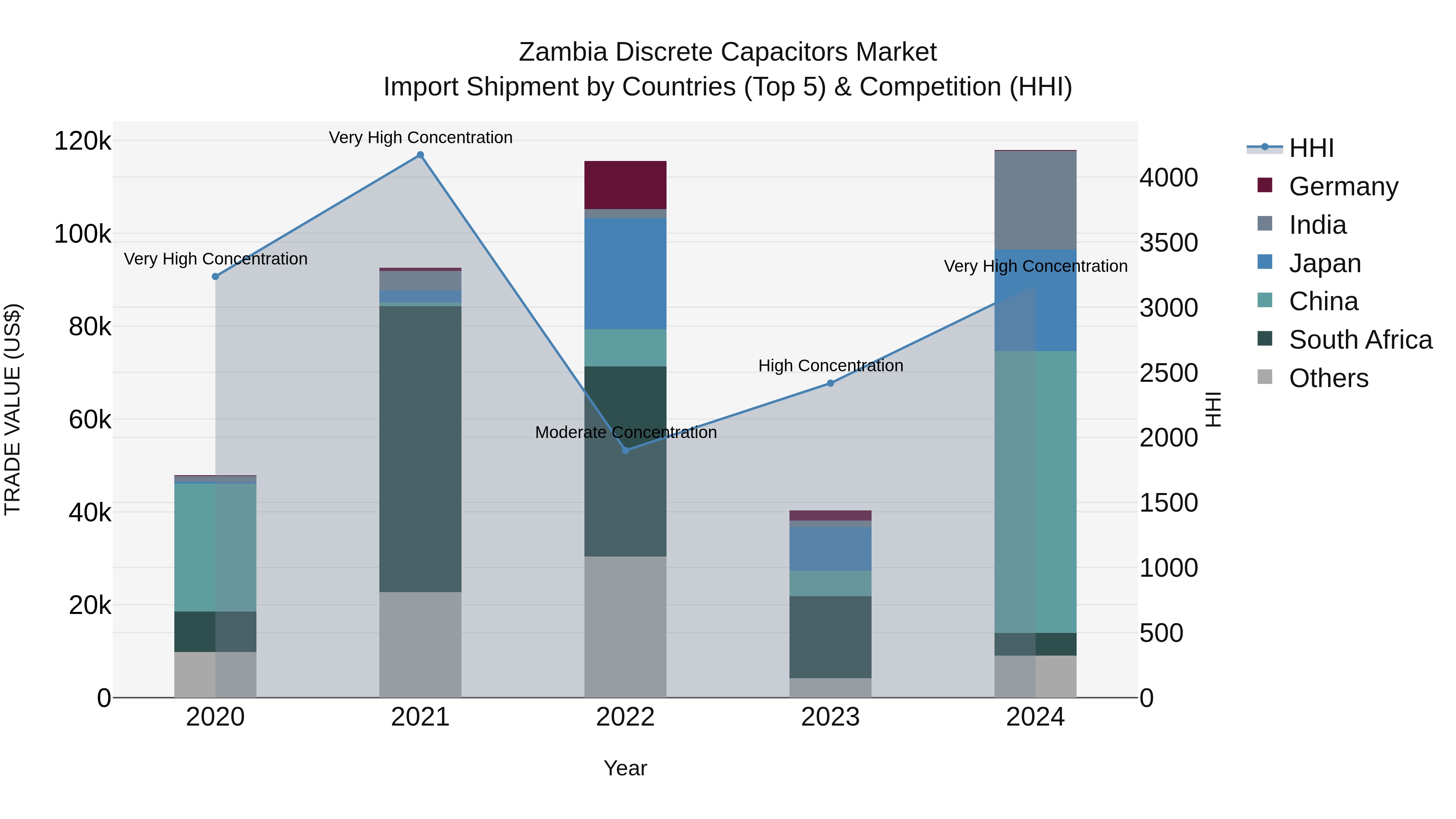 Zambia Discrete Capacitors Market: Top 5 Importing Countries and Market Competition (HHI) Analysis