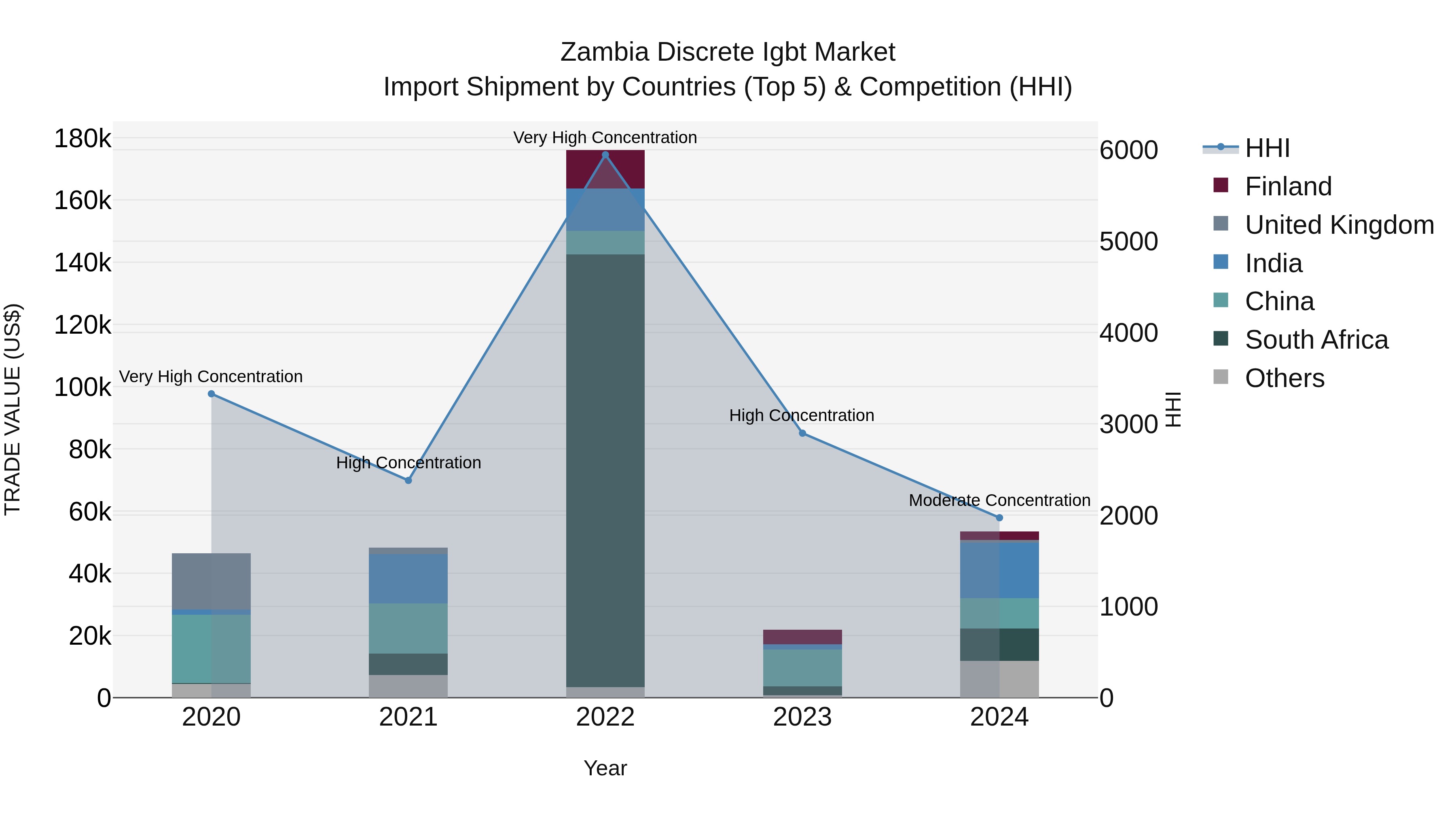 Zambia Discrete Igbt Market: Top 5 Importing Countries and Market Competition (HHI) Analysis