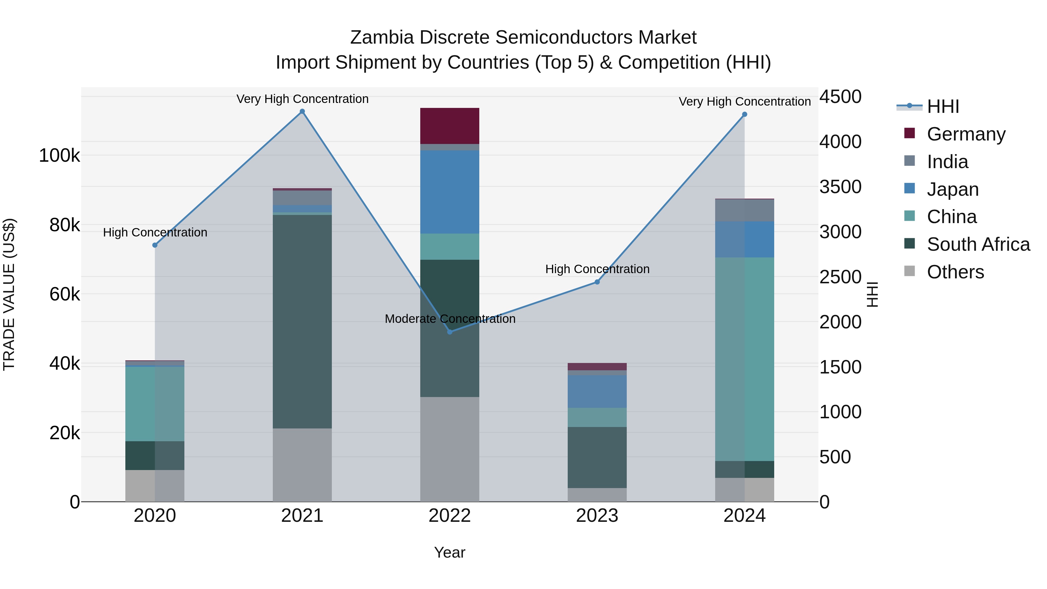 Zambia Discrete Semiconductors Market: Top 5 Importing Countries and Market Competition (HHI) Analysis