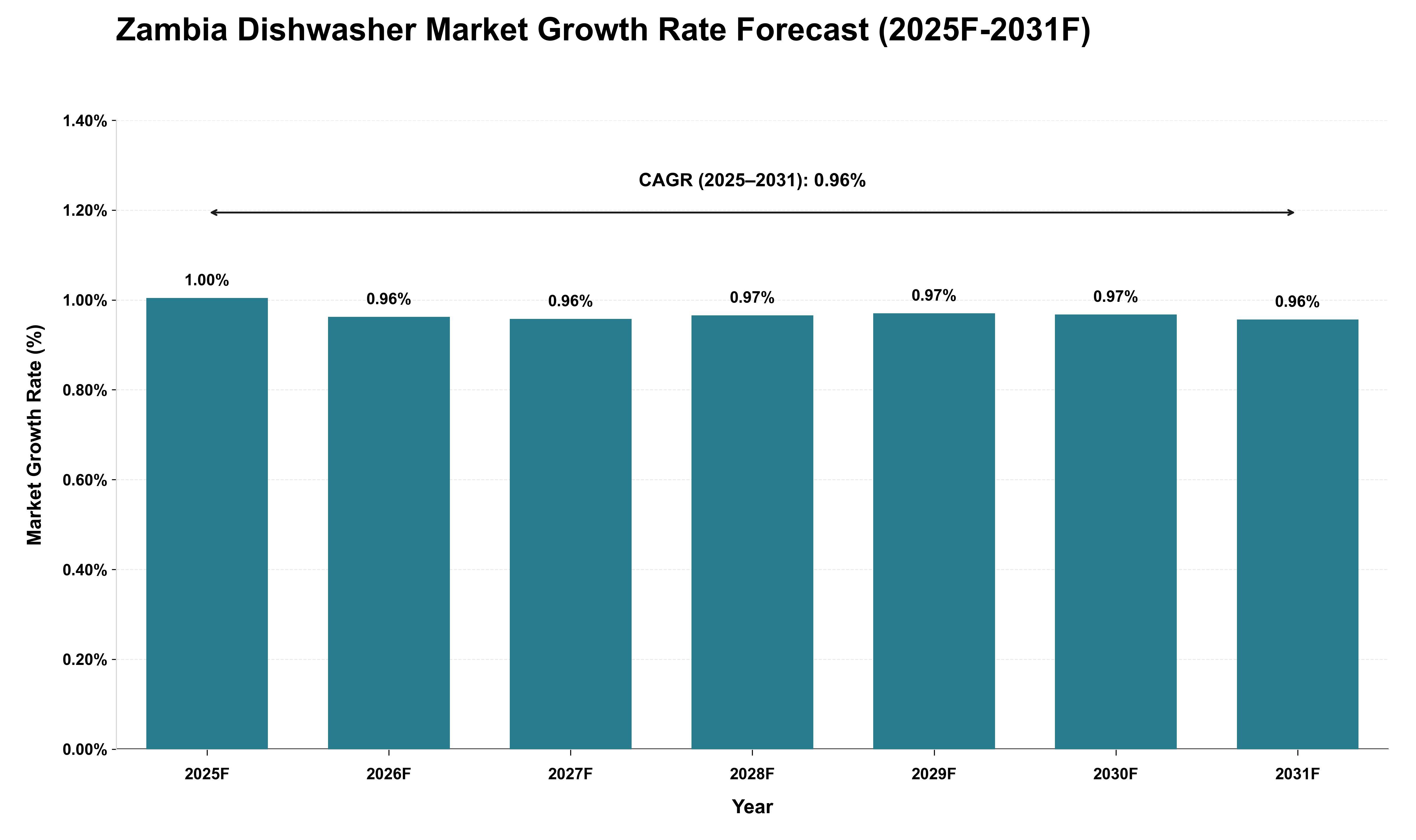Zambia Dishwasher Market Growth Rate Analysis (2025 - 2031)