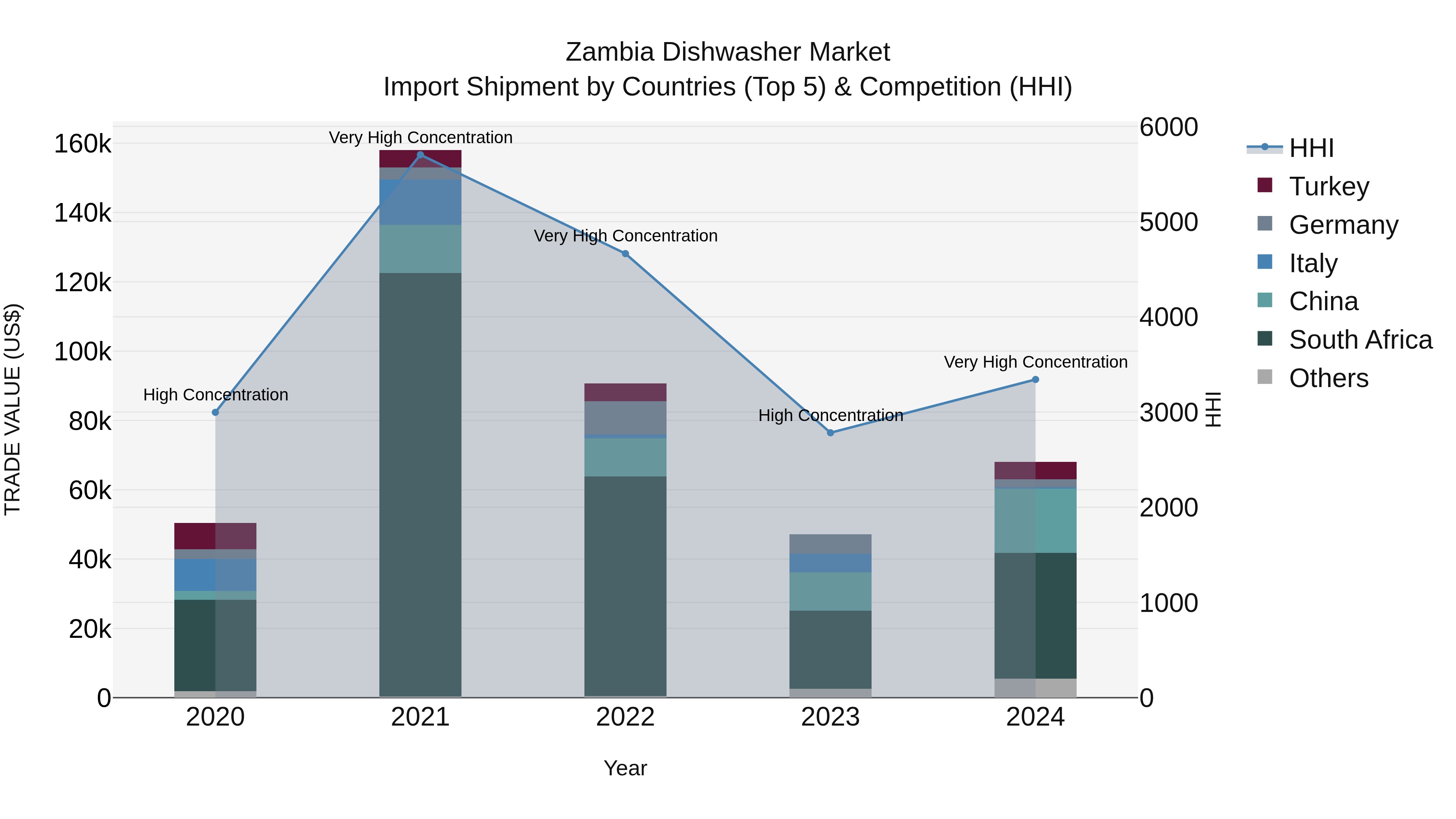 Zambia Dishwasher Market: Top 5 Importing Countries and Market Competition (HHI) Analysis