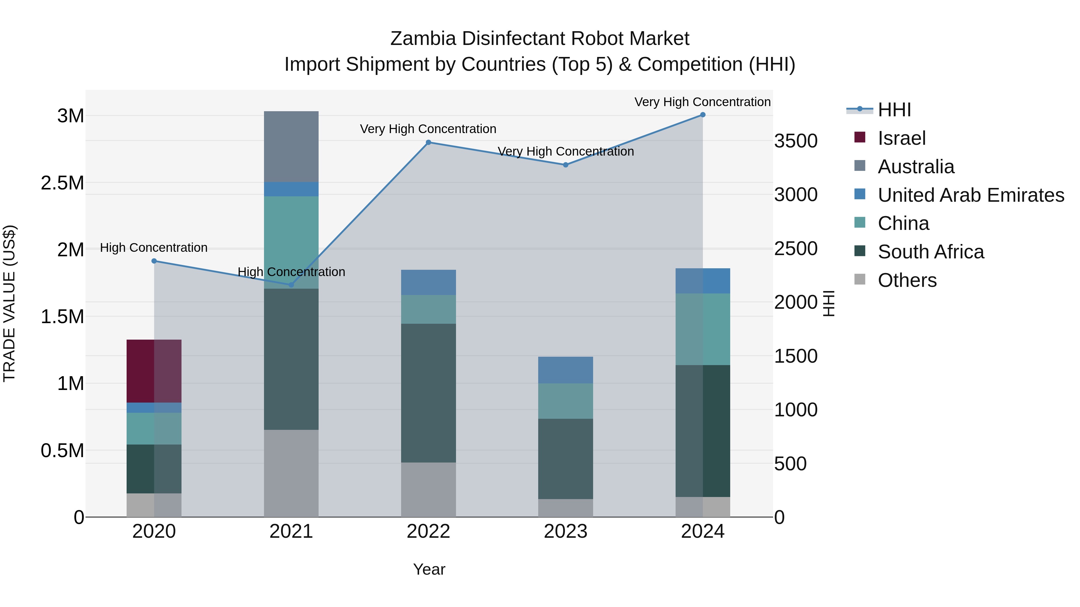 Zambia Disinfectant Robot Market: Top 5 Importing Countries and Market Competition (HHI) Analysis