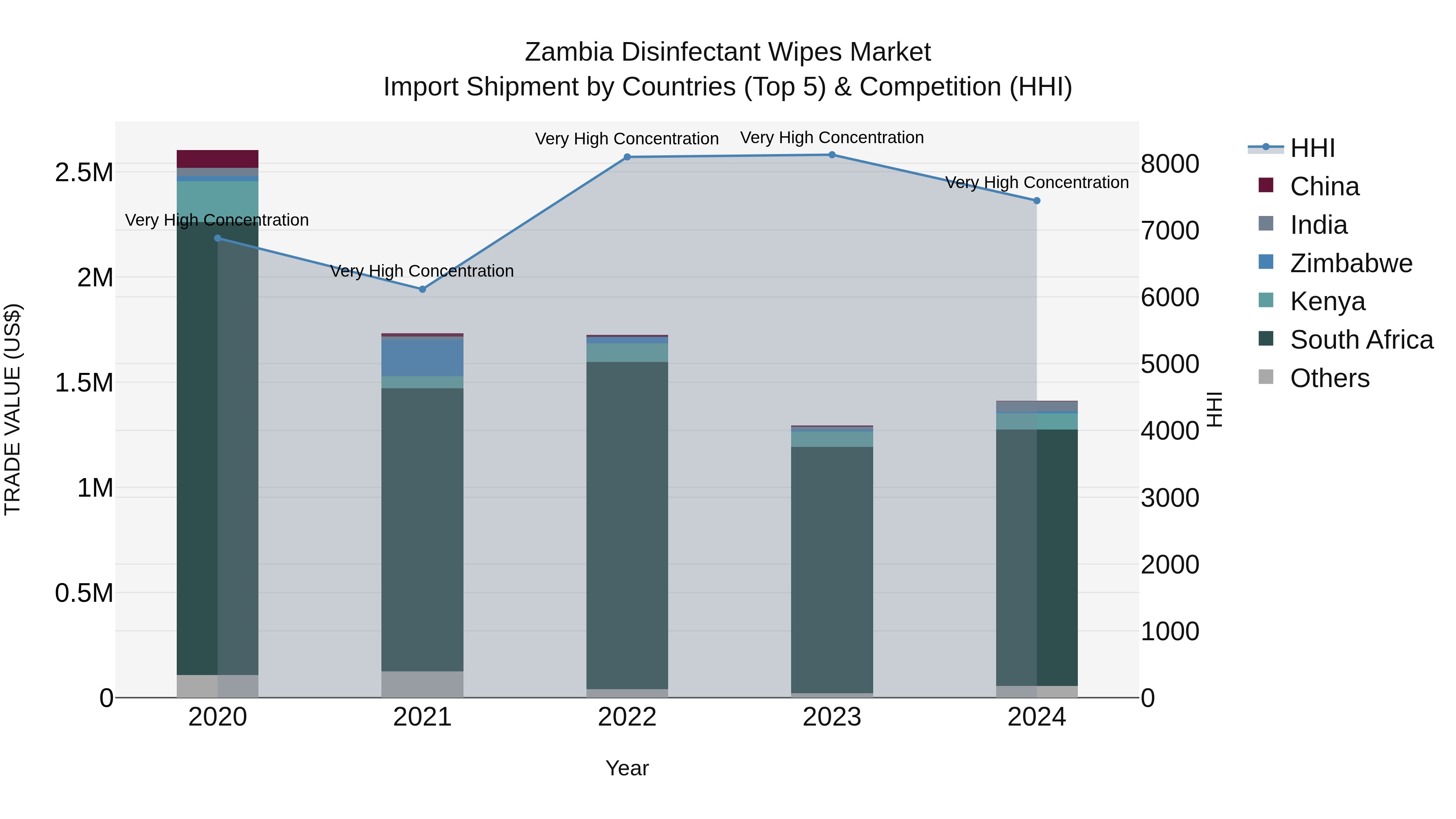 Zambia Disinfectant Wipes Market: Top 5 Importing Countries and Market Competition (HHI) Analysis
