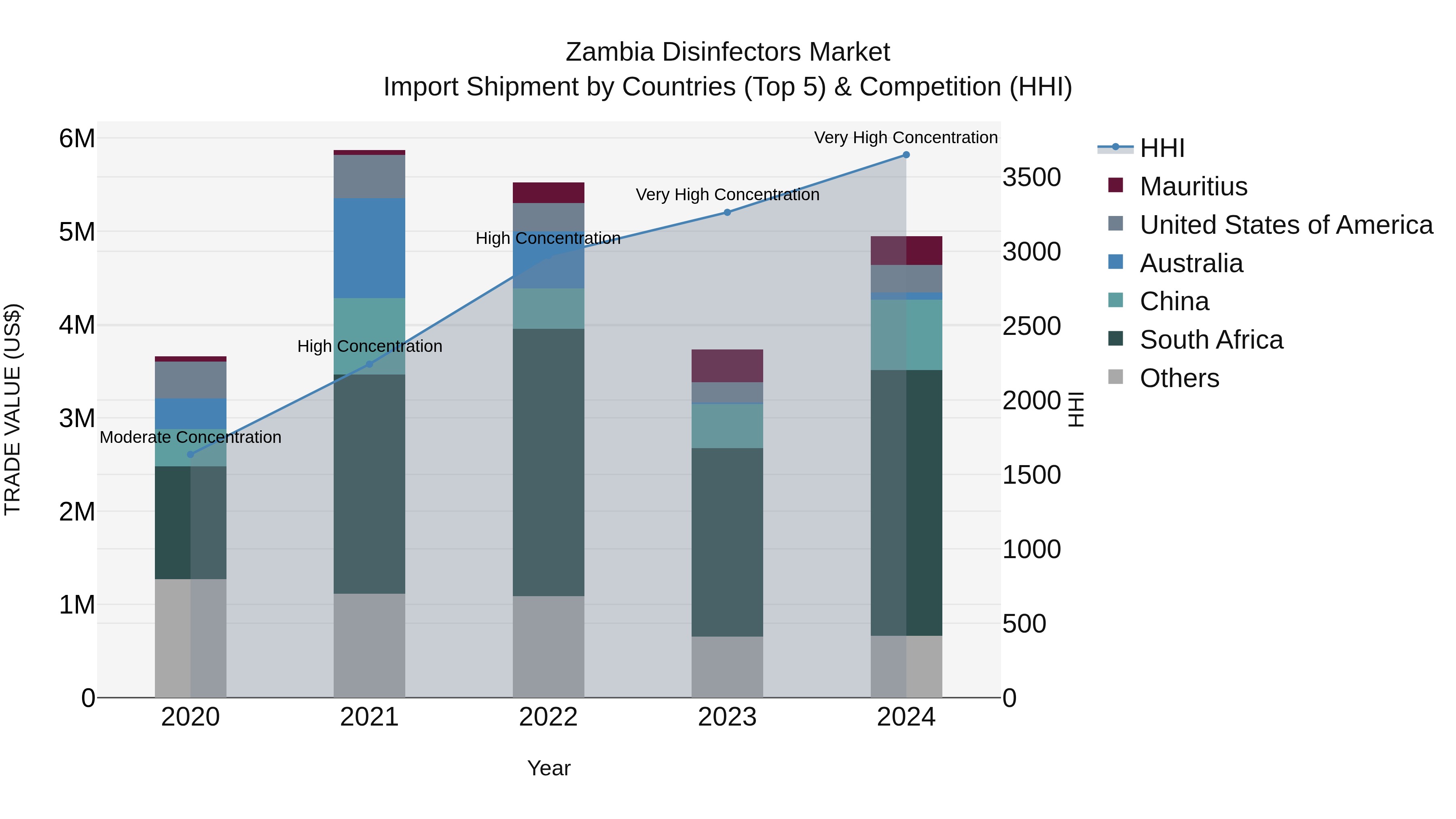 Zambia Disinfectors Market: Top 5 Importing Countries and Market Competition (HHI) Analysis