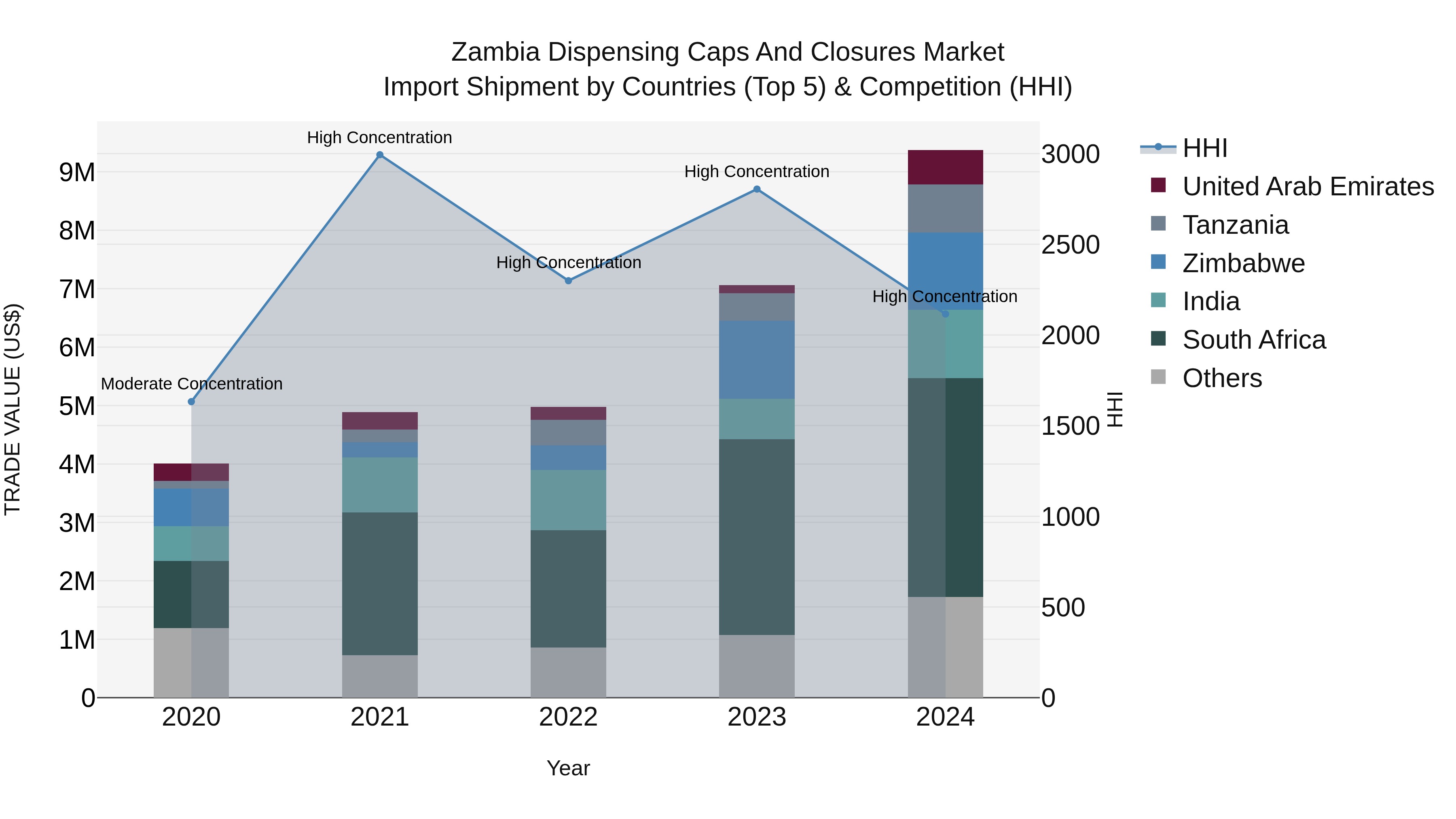 Zambia Dispensing Caps and Closures Market: Top 5 Importing Countries and Market Competition (HHI) Analysis