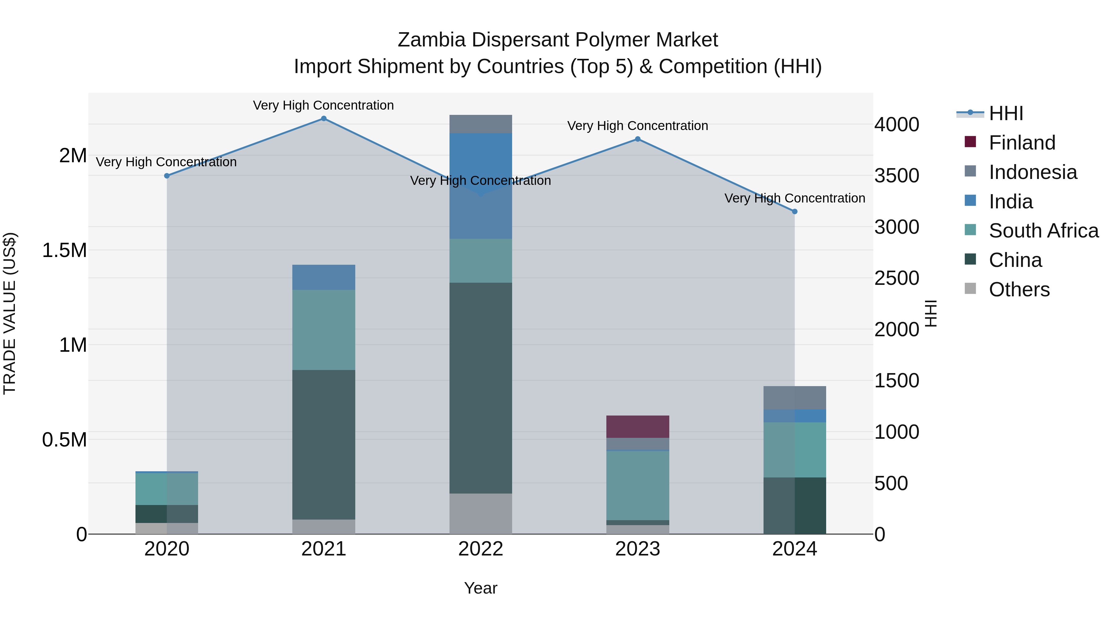 Zambia Dispersant Polymer Market: Top 5 Importing Countries and Market Competition (HHI) Analysis