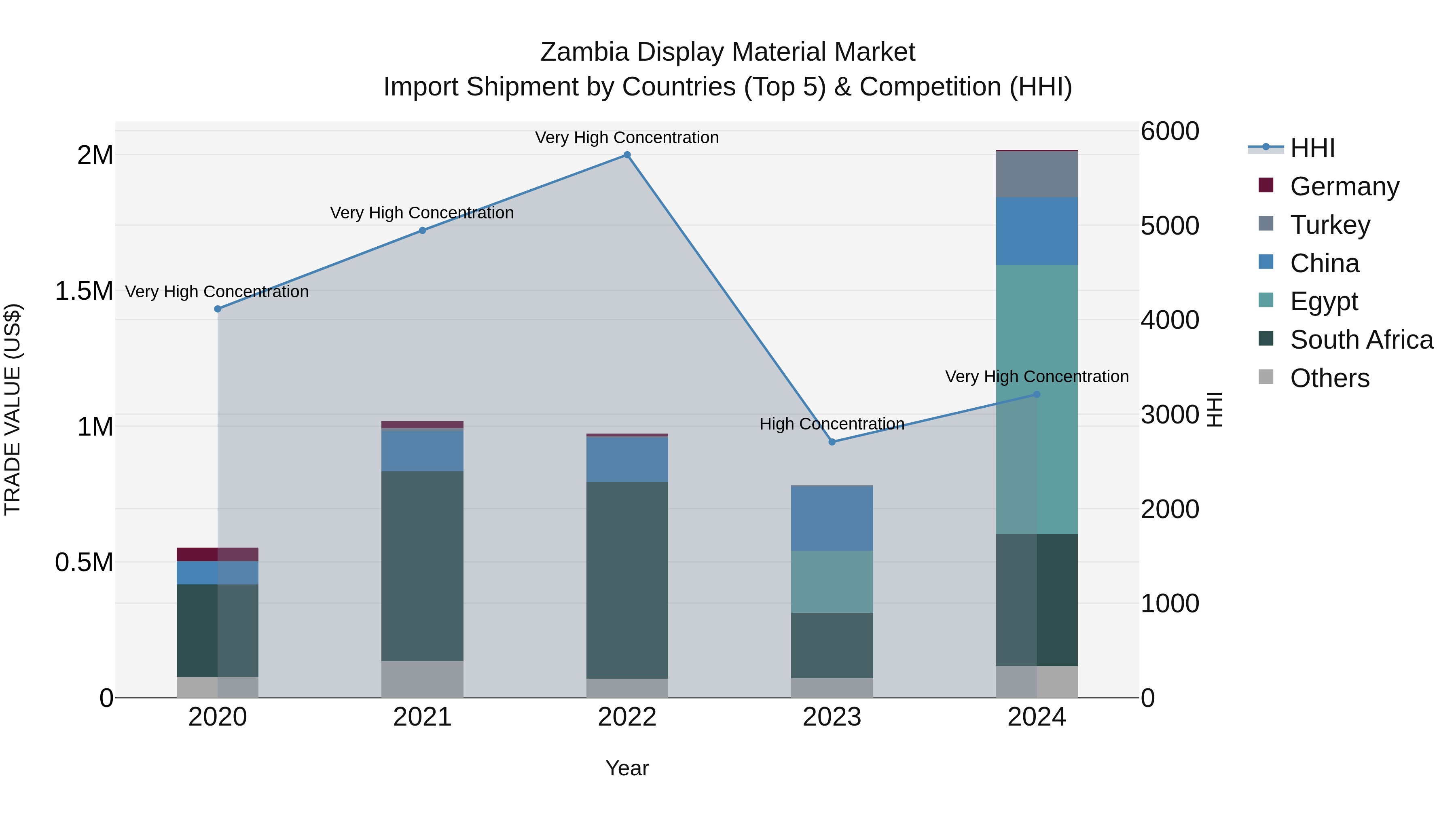 Zambia Display Material Market: Top 5 Importing Countries and Market Competition (HHI) Analysis