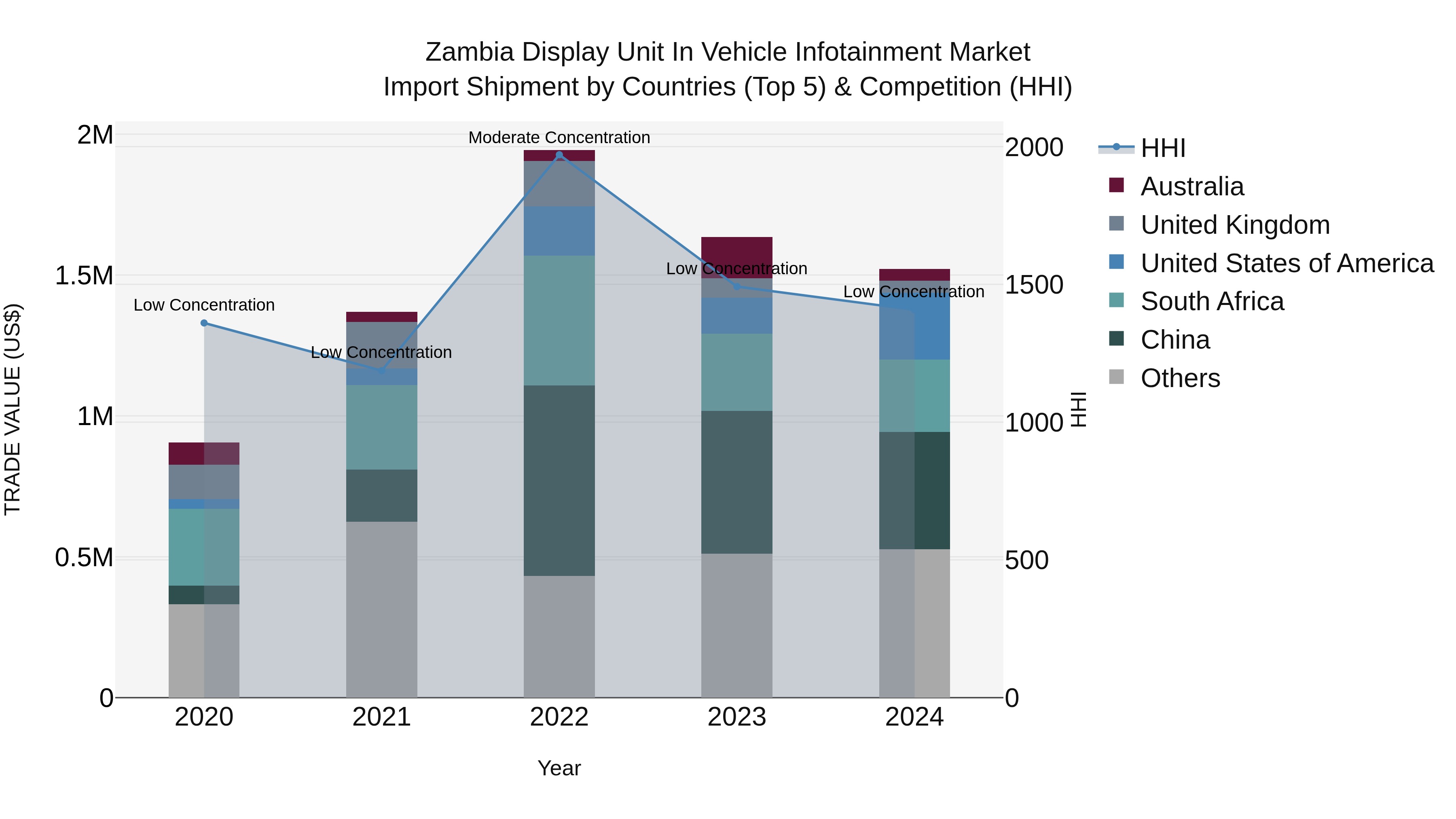 Zambia Display Unit in Vehicle Infotainment Market: Top 5 Importing Countries and Market Competition (HHI) Analysis