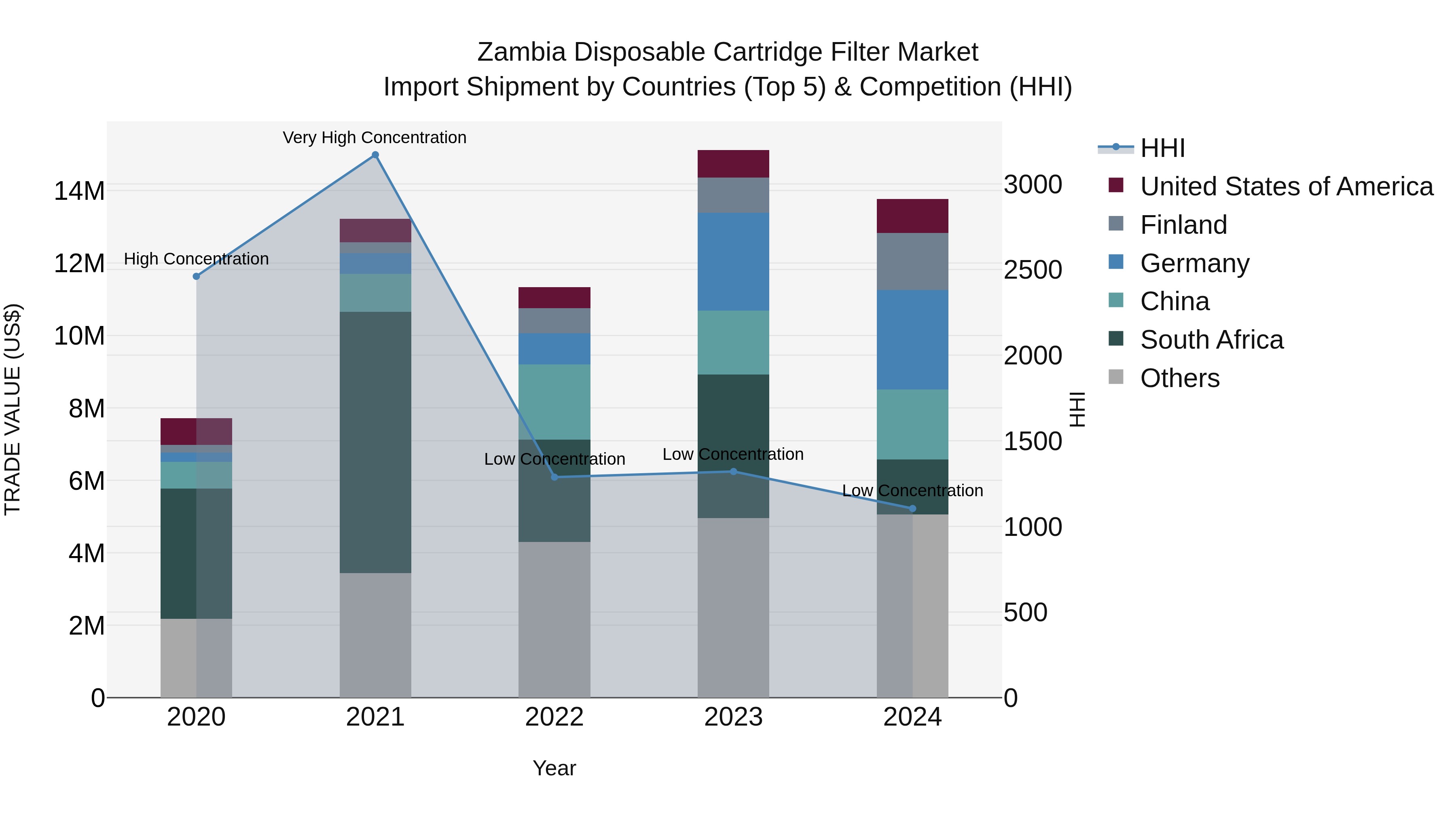 Zambia Disposable Cartridge Filter Market: Top 5 Importing Countries and Market Competition (HHI) Analysis