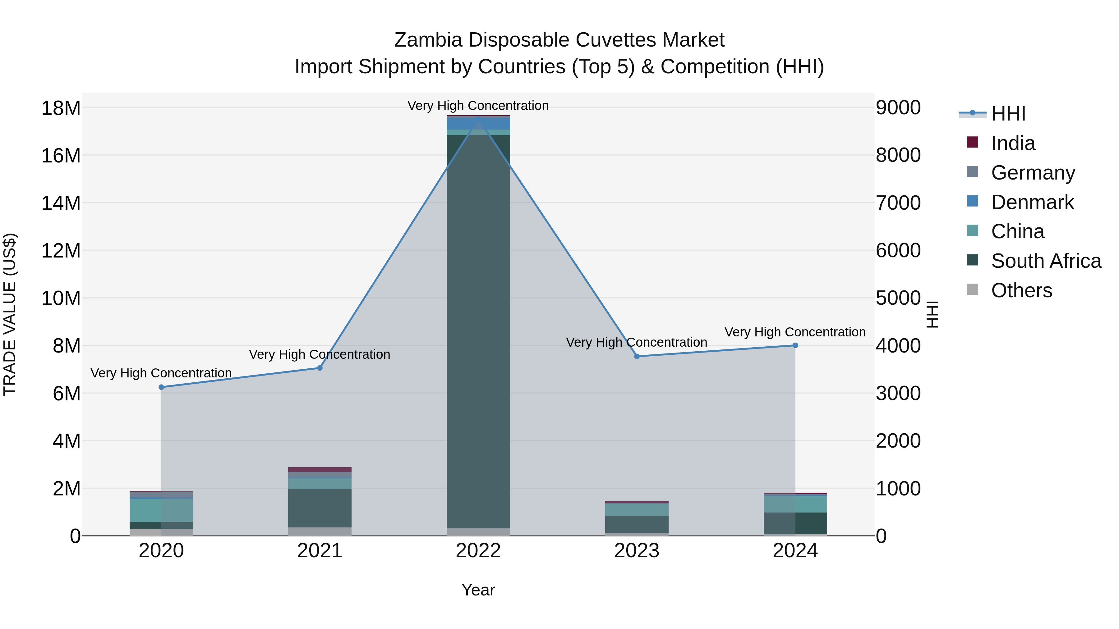 Zambia Disposable Cuvettes Market: Top 5 Importing Countries and Market Competition (HHI) Analysis