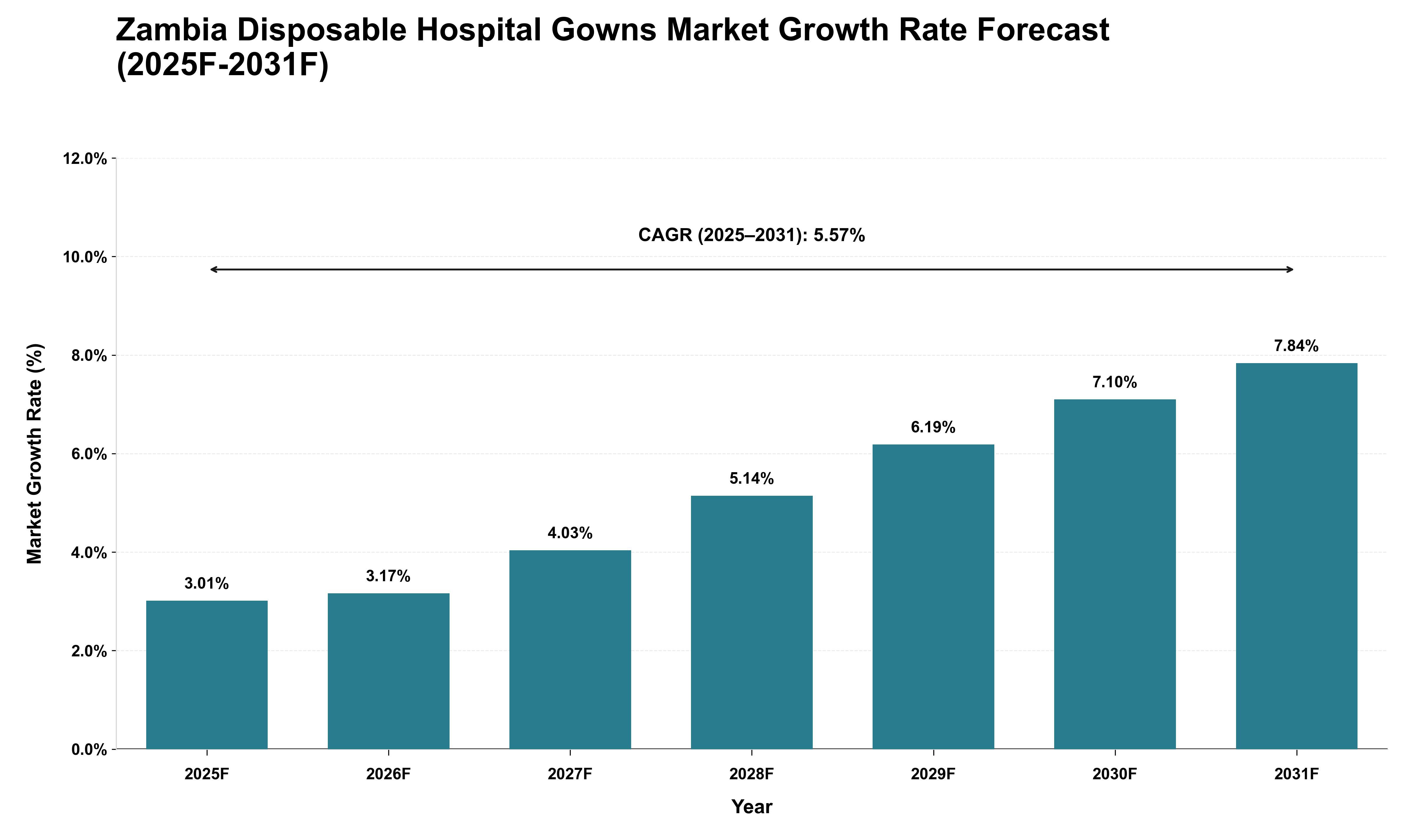 Zambia Disposable Hospital Gowns Market Growth Rate Analysis (2025 - 2031)