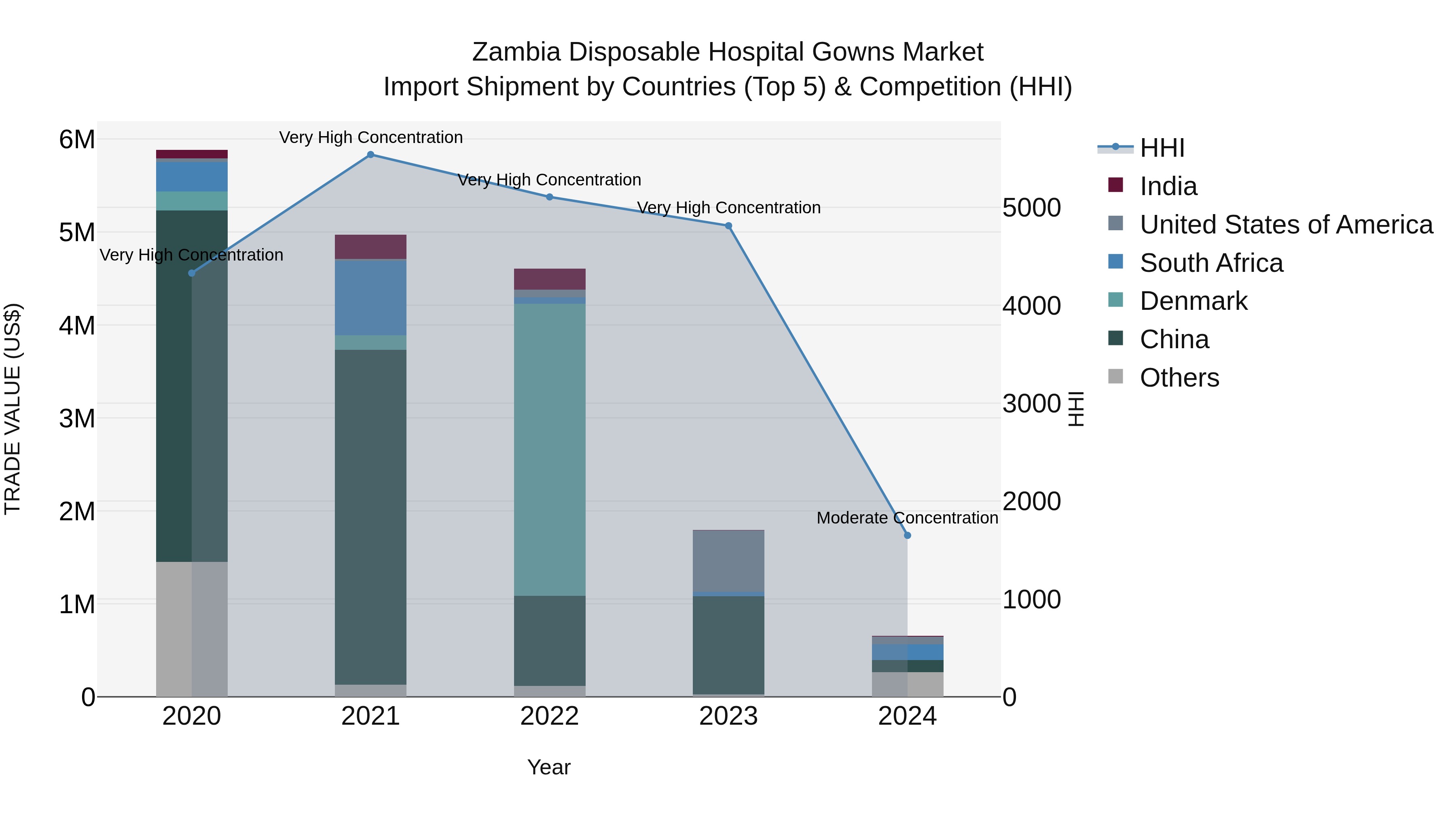 Zambia Disposable Hospital Gowns Market: Top 5 Importing Countries and Market Competition (HHI) Analysis