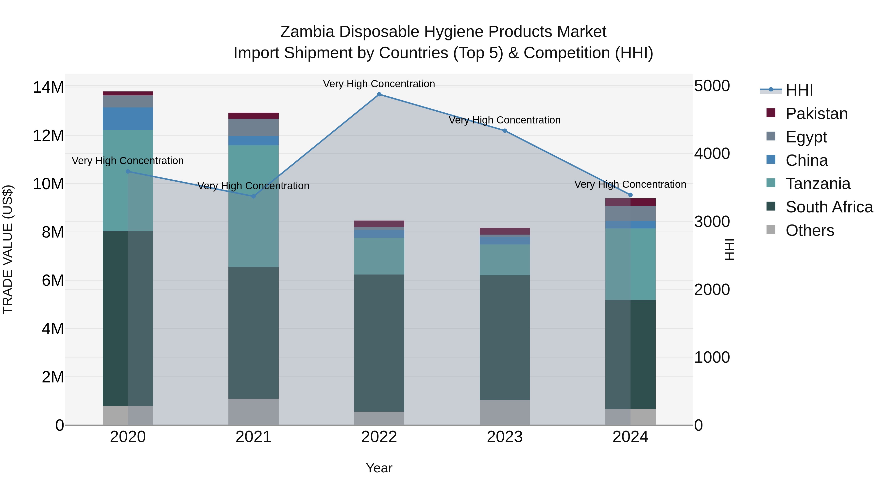 Zambia Disposable Hygiene Products Market: Top 5 Importing Countries and Market Competition (HHI) Analysis