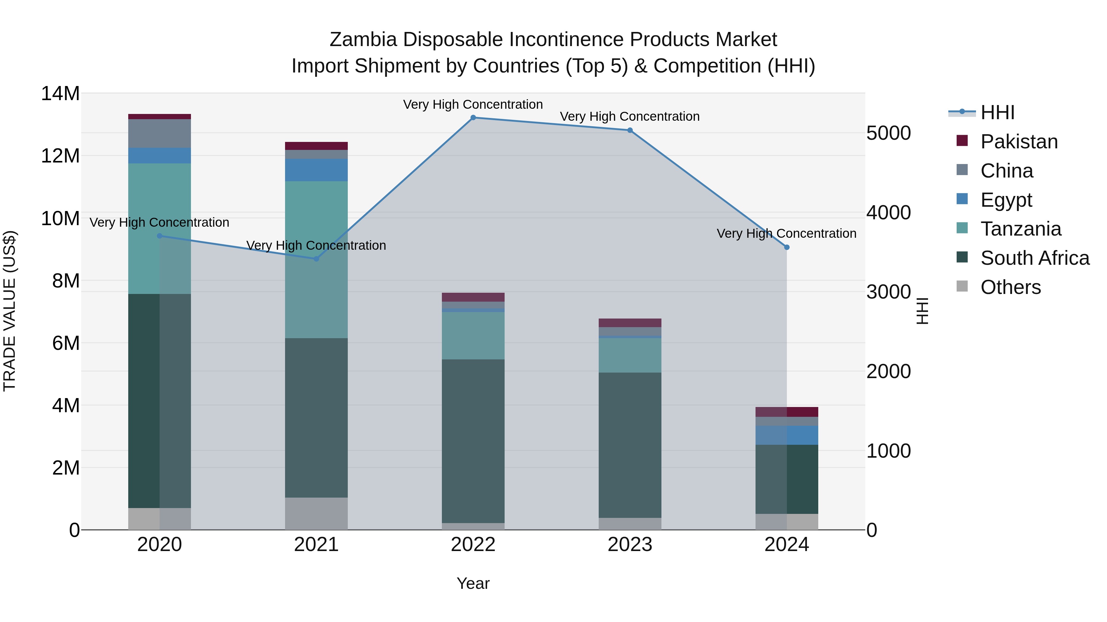 Zambia Disposable Incontinence Products Market: Top 5 Importing Countries and Market Competition (HHI) Analysis