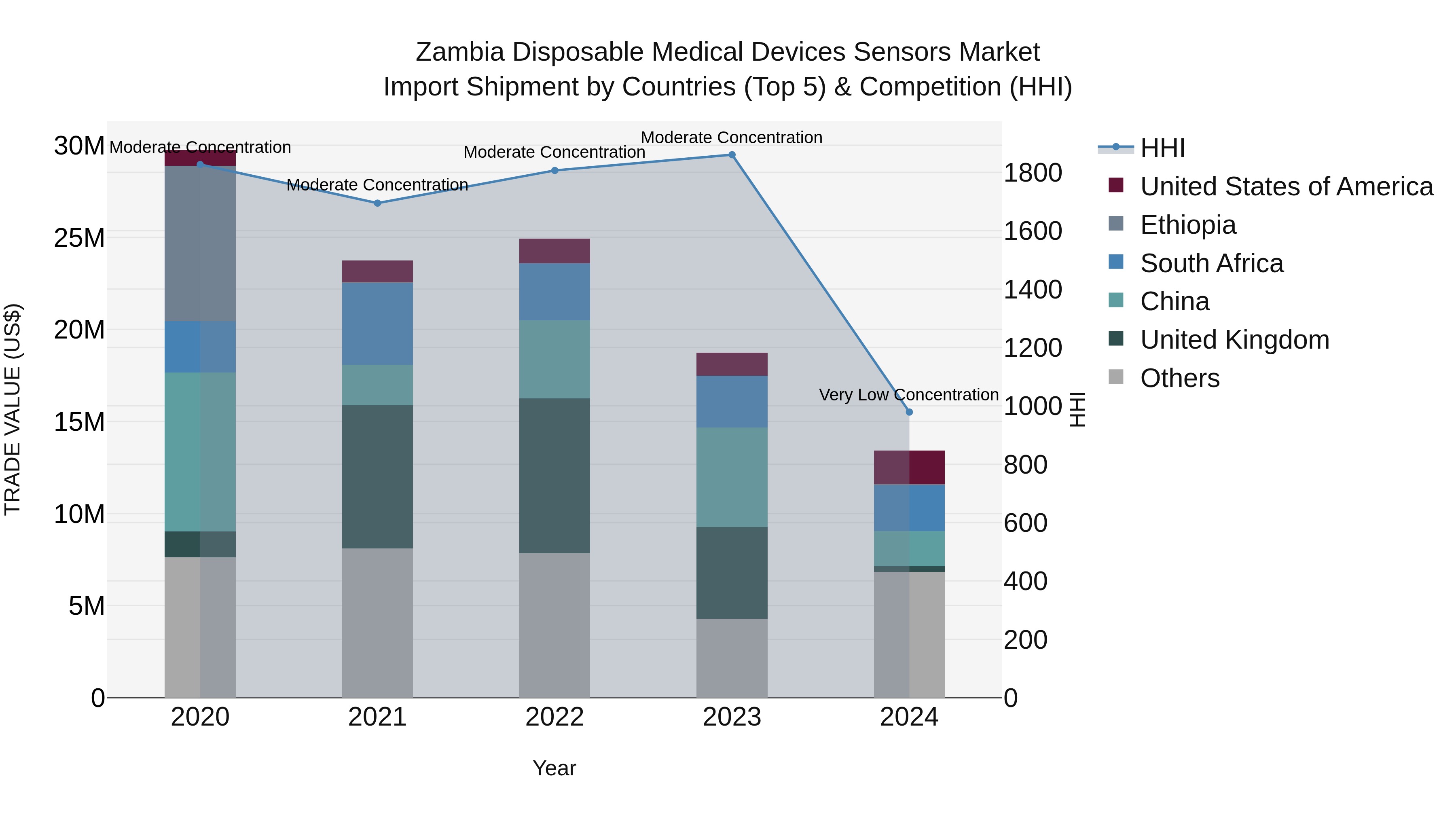Zambia Disposable Medical Devices Sensors Market: Top 5 Importing Countries and Market Competition (HHI) Analysis