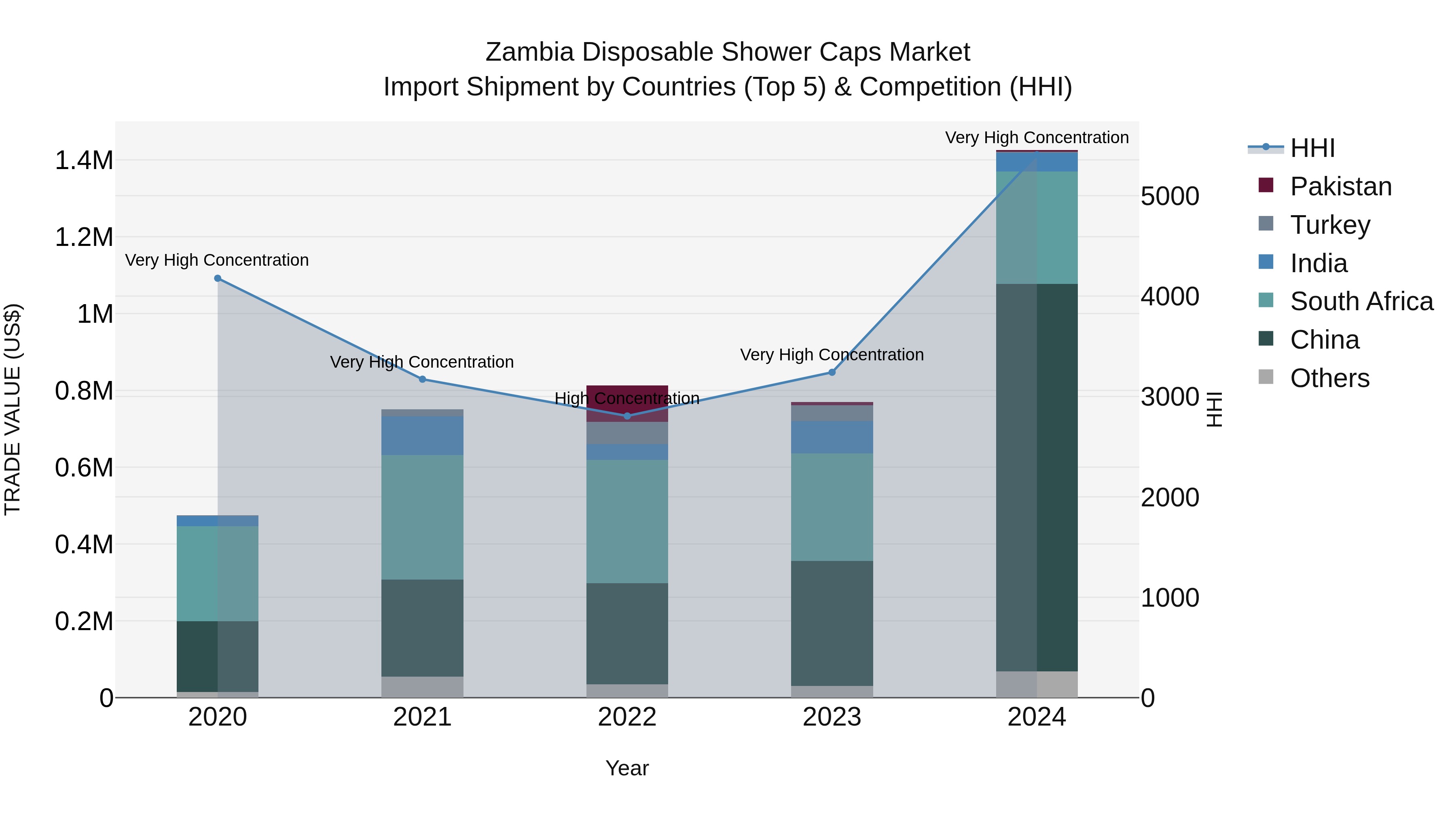 Zambia Disposable Shower Caps Market: Top 5 Importing Countries and Market Competition (HHI) Analysis