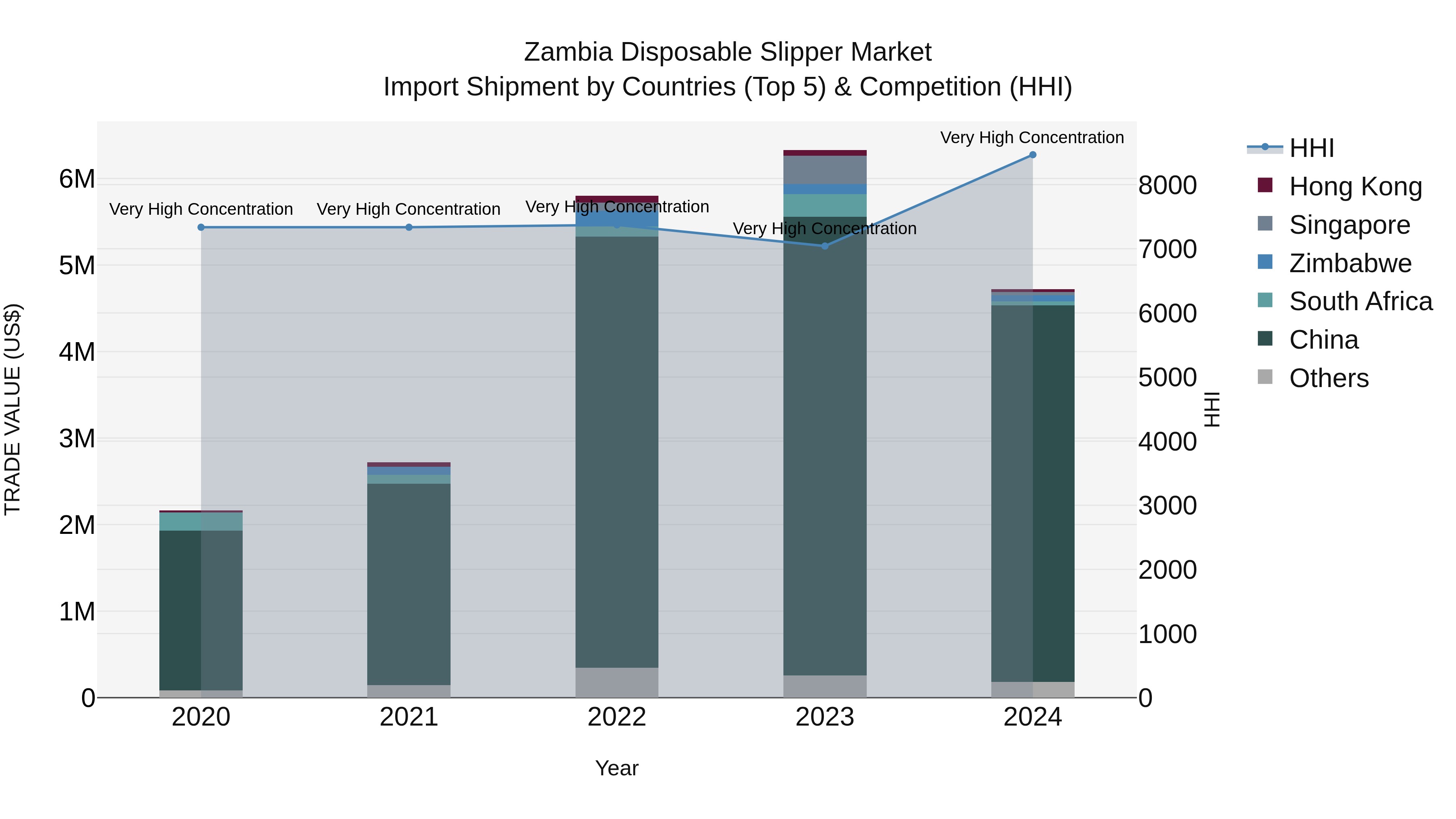 Zambia Disposable Slipper Market: Top 5 Importing Countries and Market Competition (HHI) Analysis
