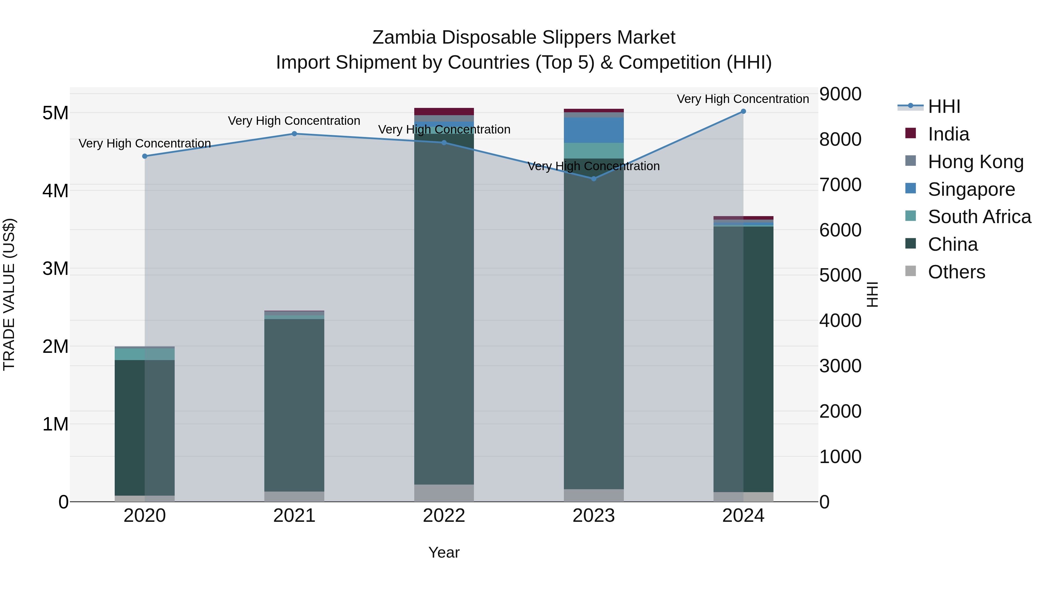 Zambia Disposable Slippers Market: Top 5 Importing Countries and Market Competition (HHI) Analysis