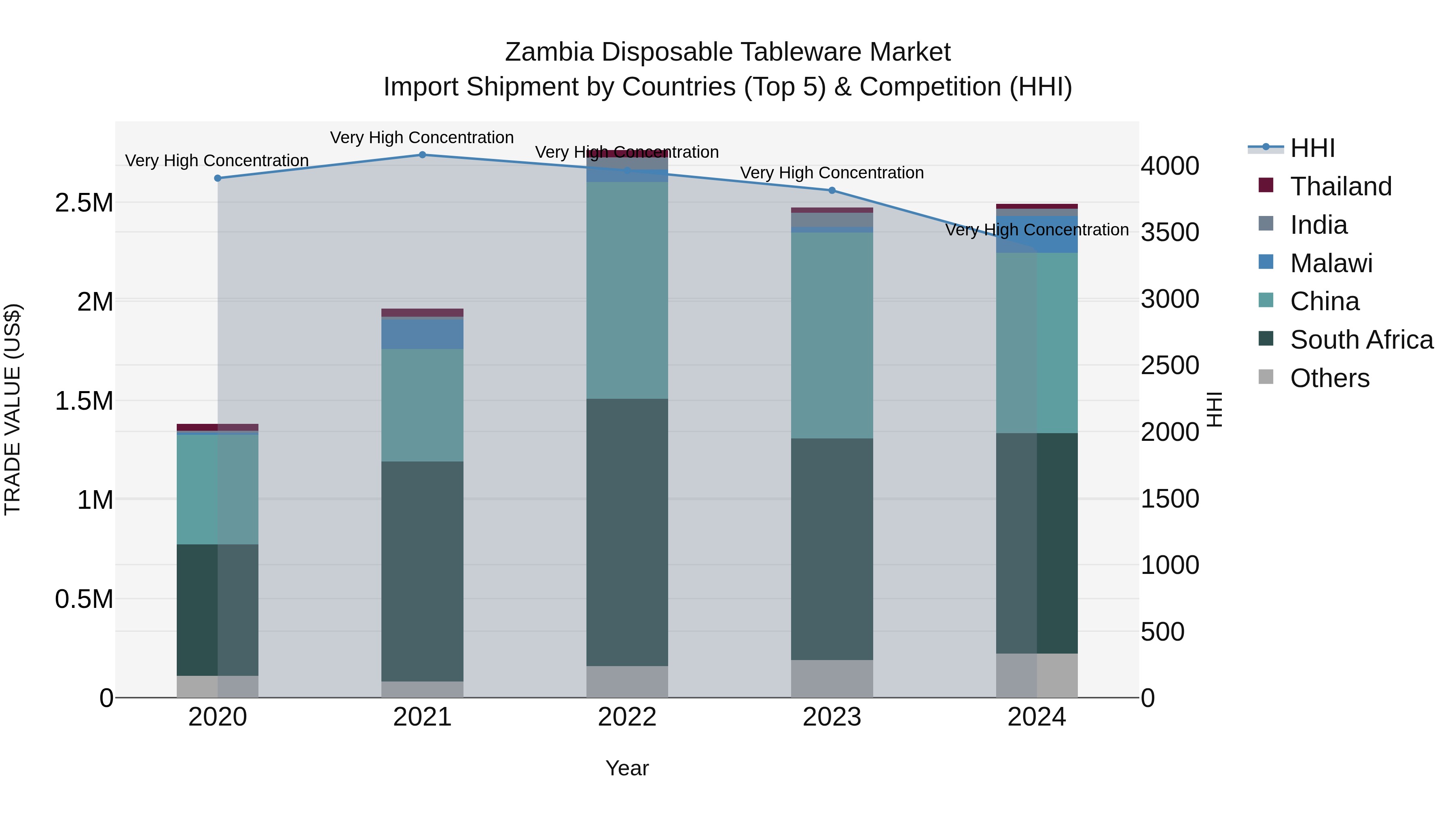 Zambia Disposable Tableware Market: Top 5 Importing Countries and Market Competition (HHI) Analysis