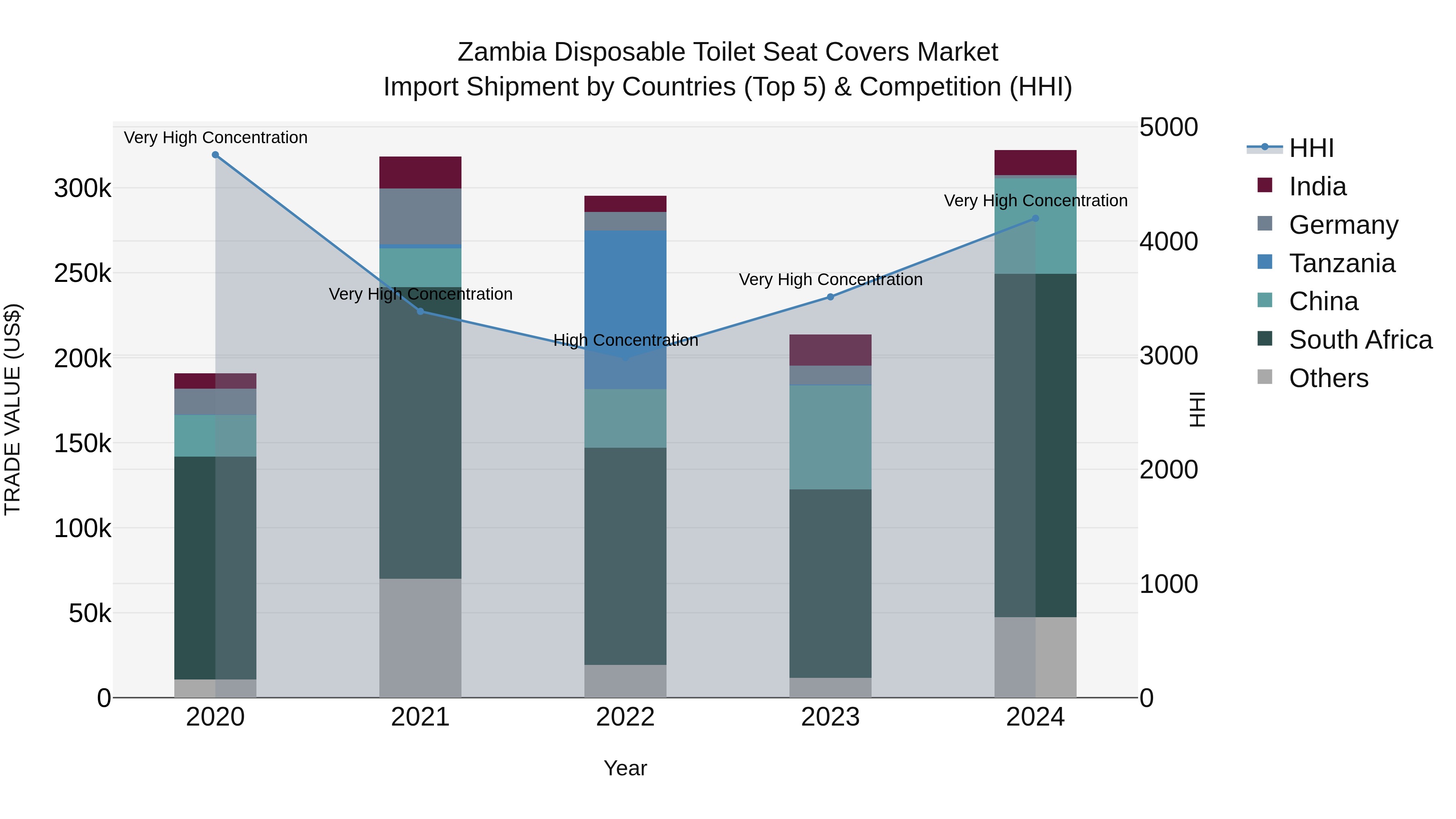 Zambia Disposable Toilet Seat Covers Market: Top 5 Importing Countries and Market Competition (HHI) Analysis