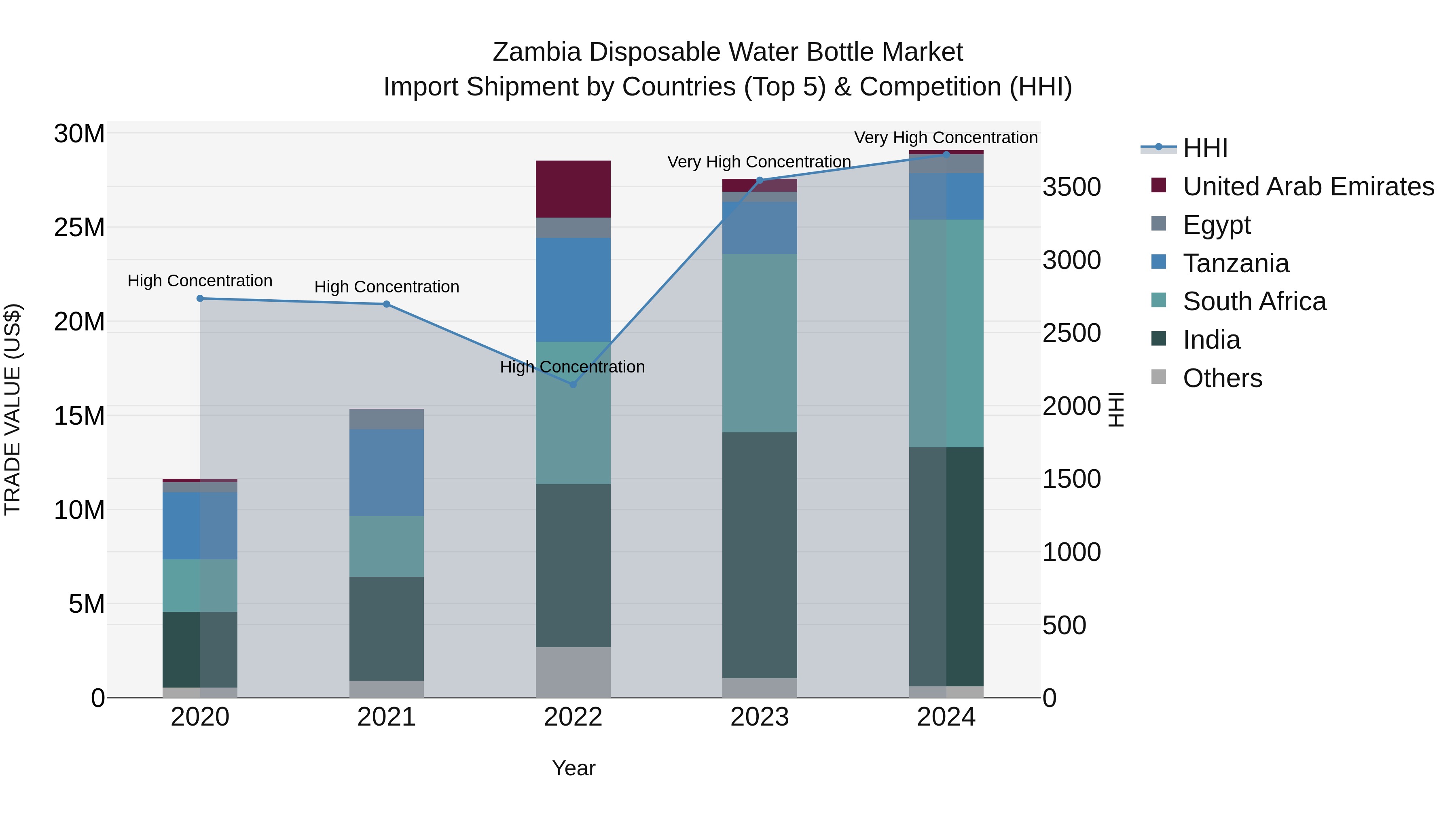Zambia Disposable Water Bottle Market: Top 5 Importing Countries and Market Competition (HHI) Analysis
