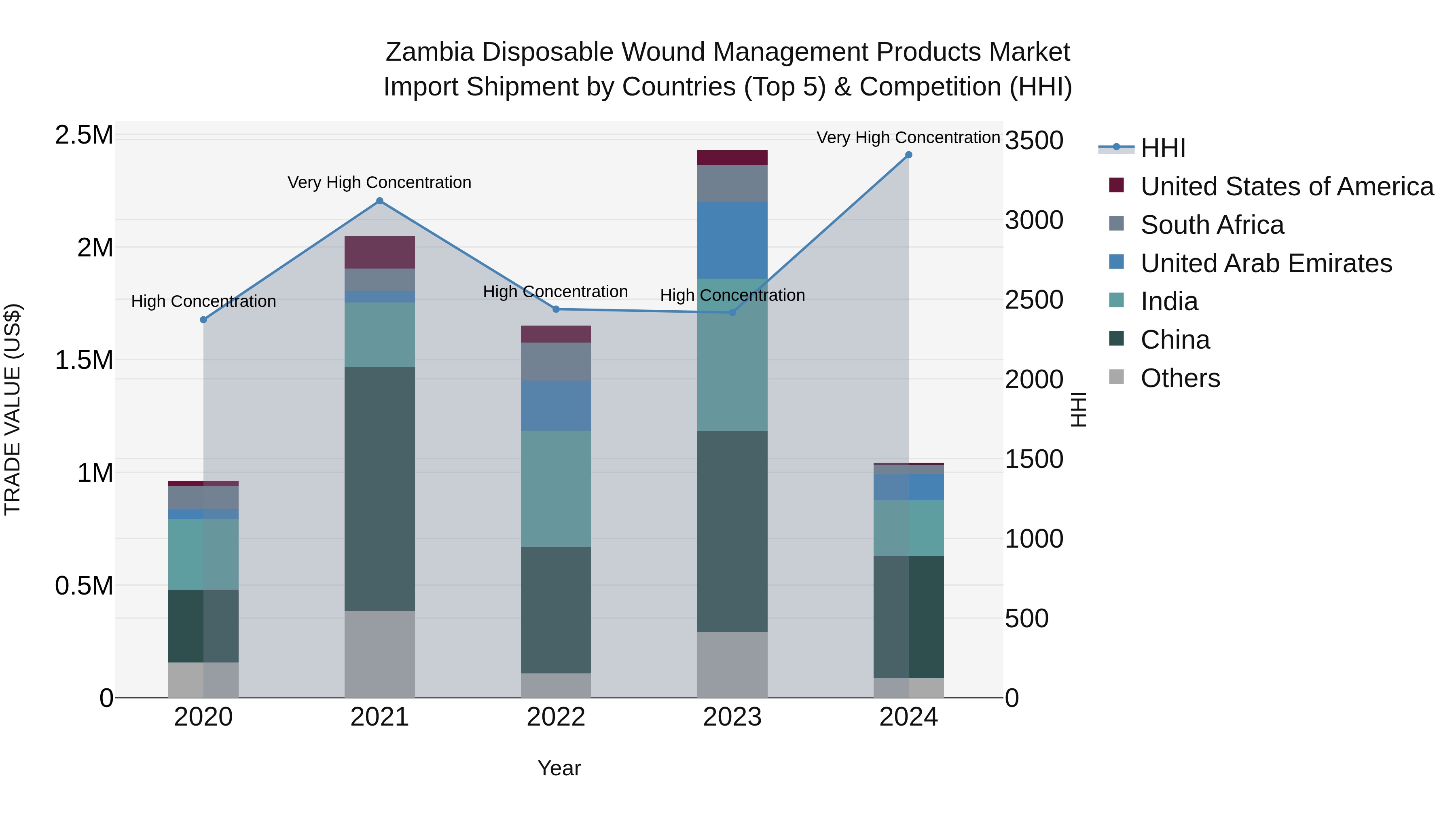 Zambia Disposable Wound Management Products Market: Top 5 Importing Countries and Market Competition (HHI) Analysis
