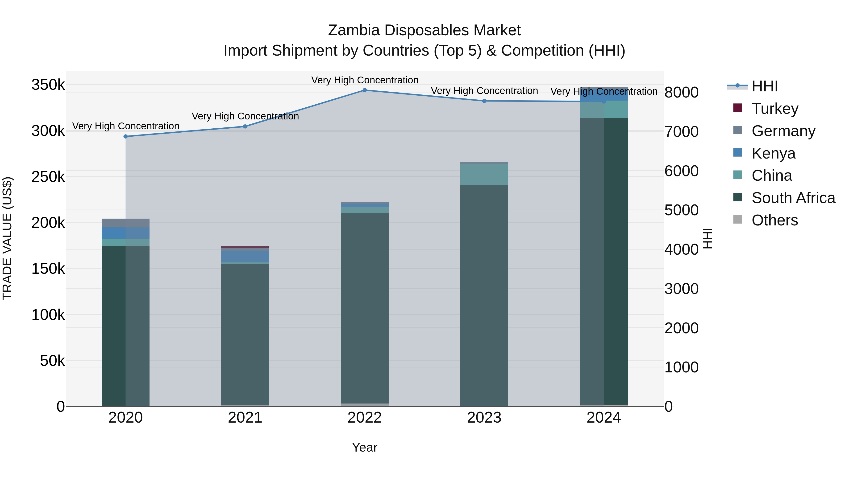 Zambia Disposables Market: Top 5 Importing Countries and Market Competition (HHI) Analysis