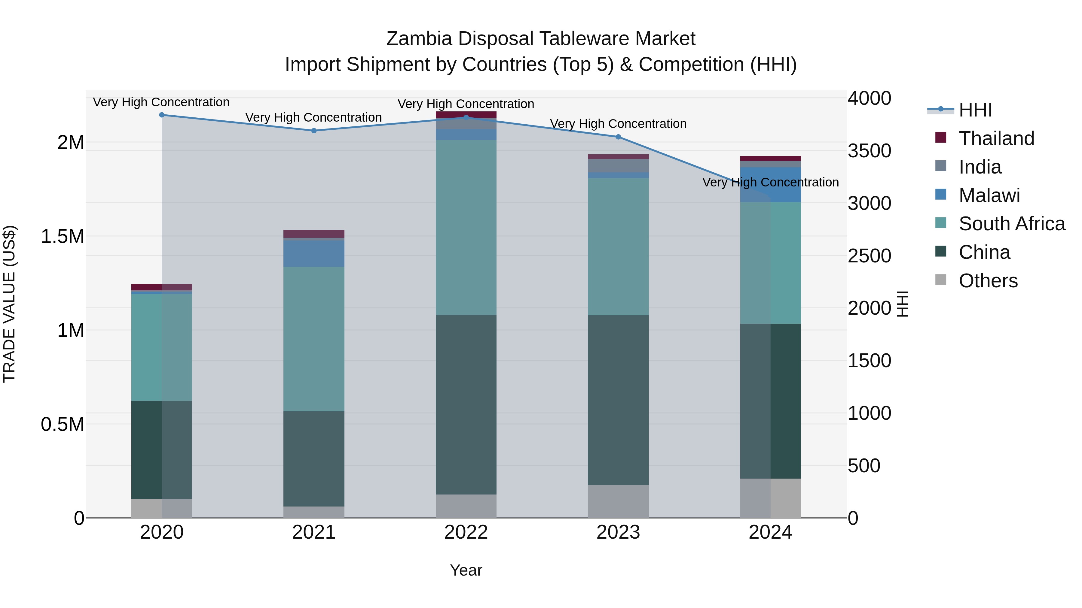 Zambia Disposal Tableware Market: Top 5 Importing Countries and Market Competition (HHI) Analysis