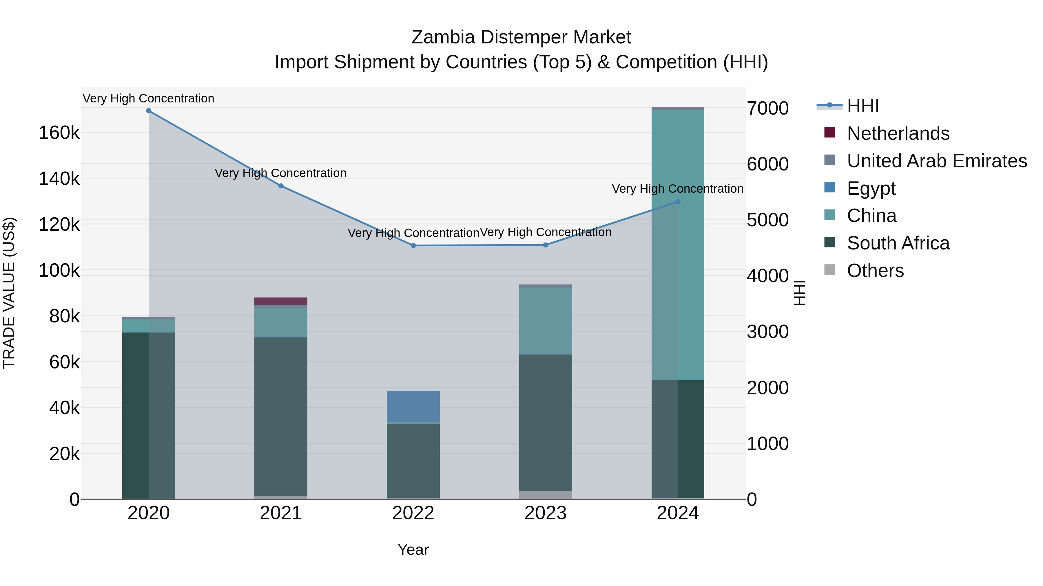 Zambia Distemper Market: Top 5 Importing Countries and Market Competition (HHI) Analysis