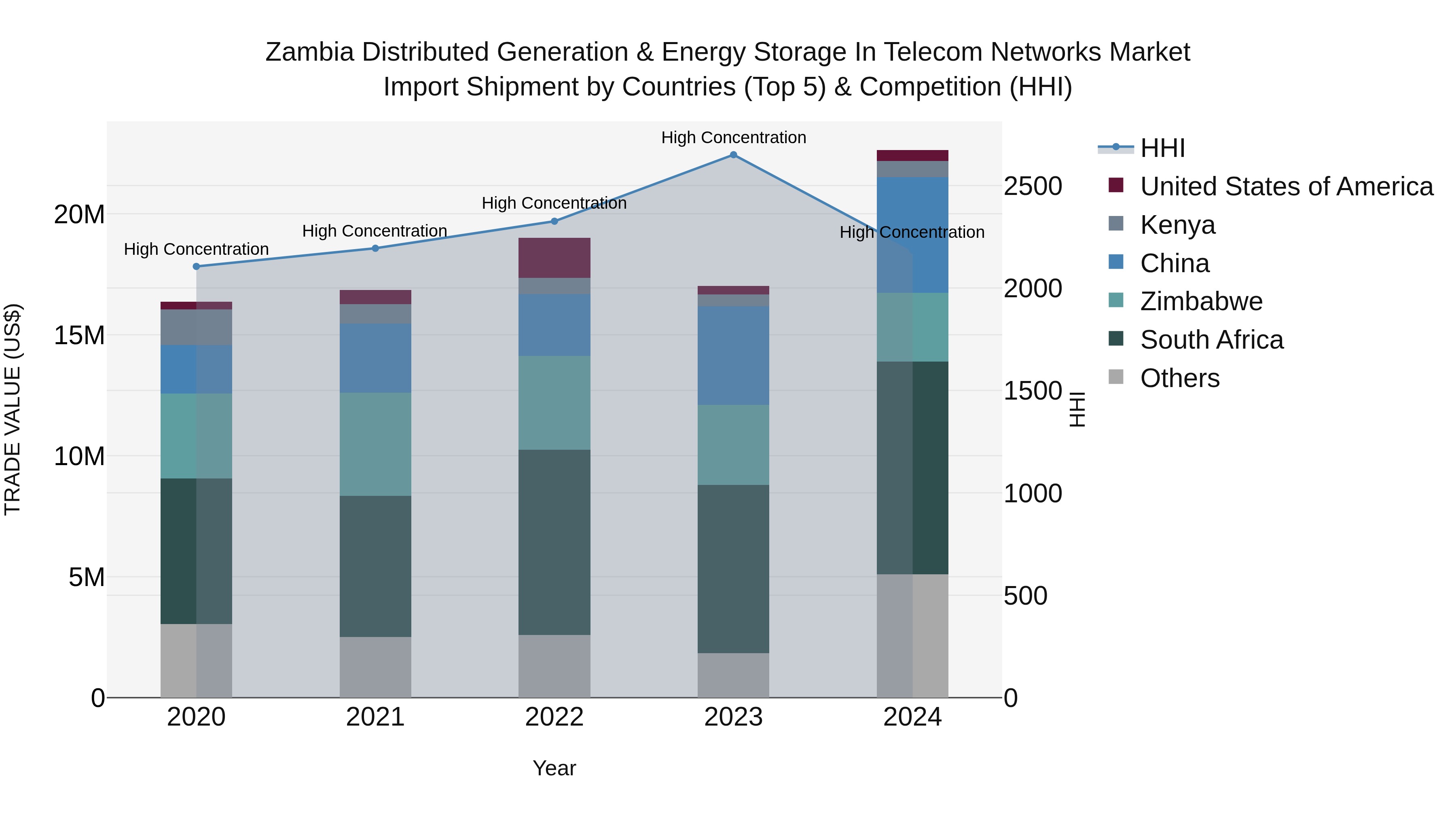 Zambia Distributed Generation & Energy Storage in Telecom Networks Market: Top 5 Importing Countries and Market Competition (HHI) Analysis