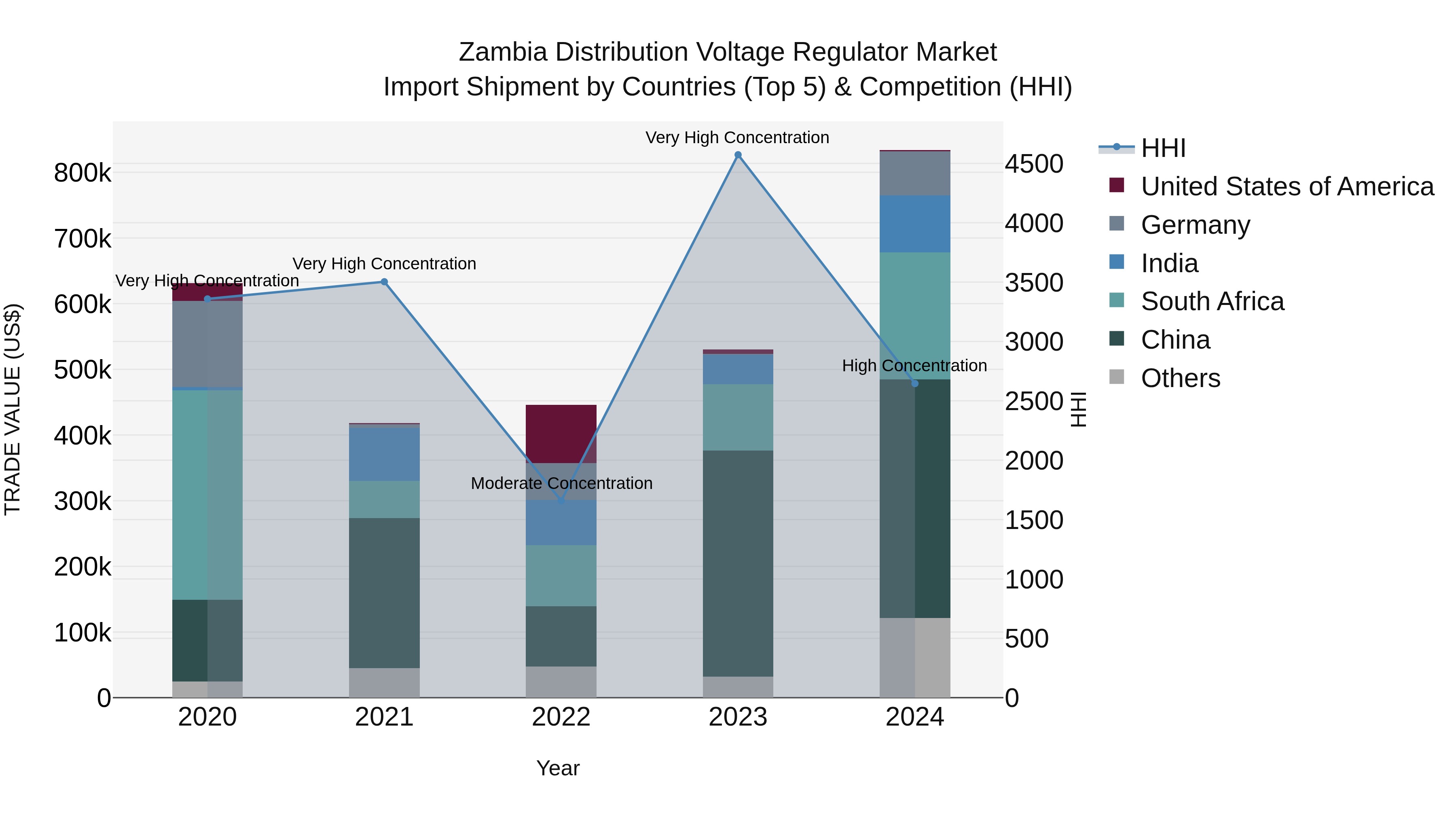 Zambia Distribution Voltage Regulator Market: Top 5 Importing Countries and Market Competition (HHI) Analysis