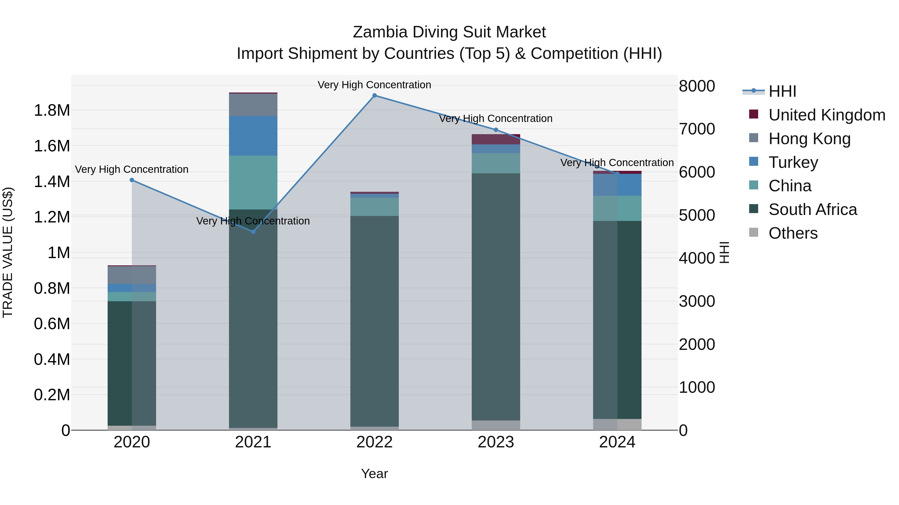 Zambia Diving Suit Market: Top 5 Importing Countries and Market Competition (HHI) Analysis