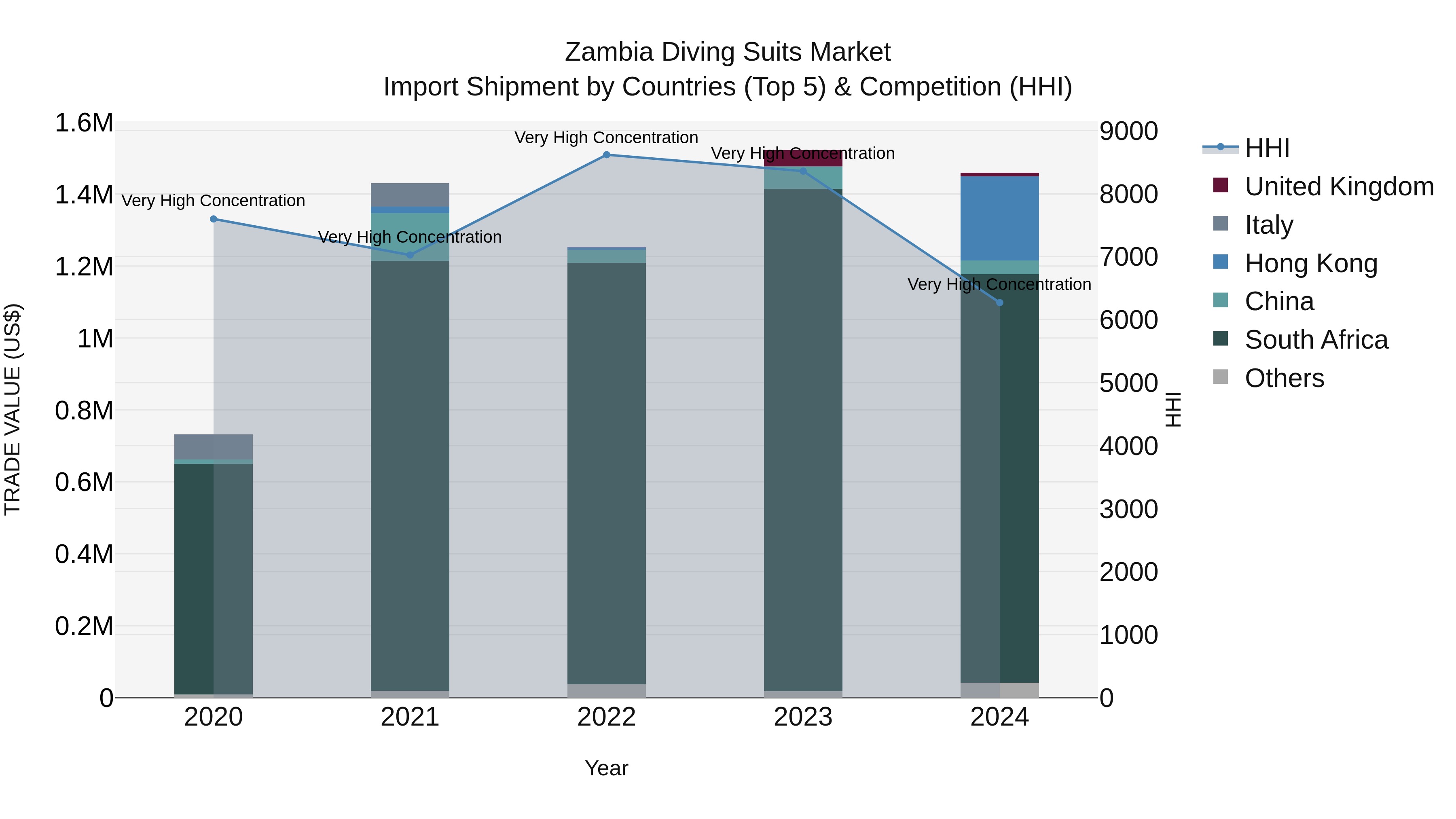 Zambia Diving Suits Market: Top 5 Importing Countries and Market Competition (HHI) Analysis